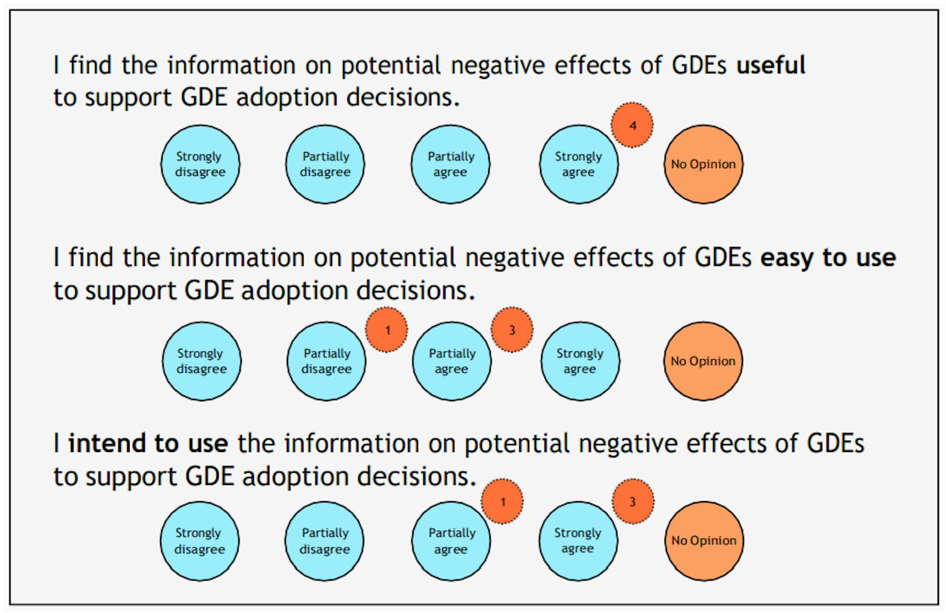 Figure 16: The level of Agreement on Usefulness, Ease to Use, and Intention to Use.