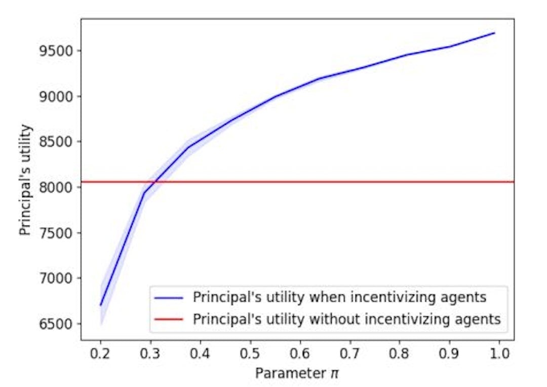 Figure 4: Principal’s utility as a function of parameter π.