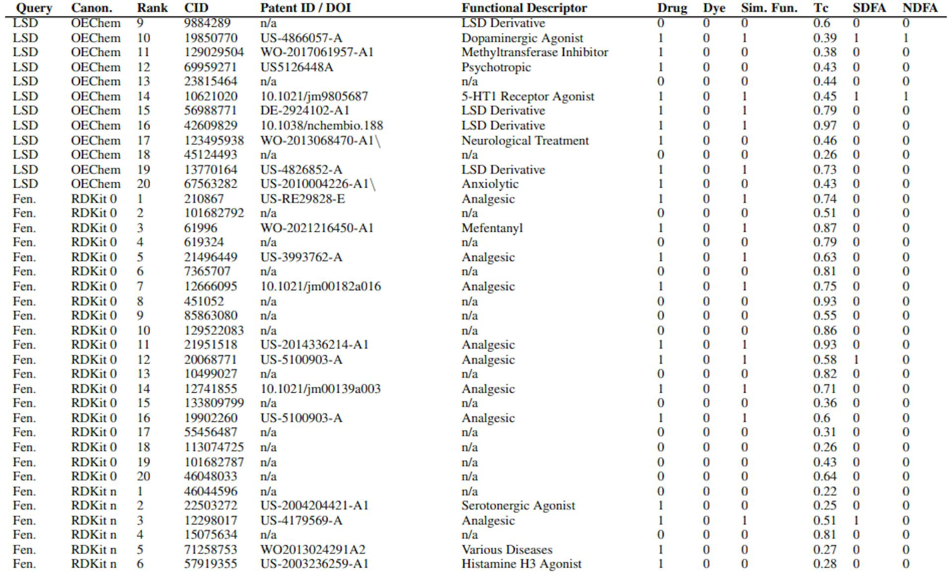 Table S2: CheSS Top Results Information. Includes query, canonicalization, search rank, PubChem CID, Patent ID/DOI, functional descriptor, categorized drug/dye-likeness based on functionality, same functionality categorization, fingerprint Tanimoto coefficient between query & result, categorized Structurally Distinct Functional Analogue (SDFA), categorized Non-Derivative Functional Analogue (NDFA).