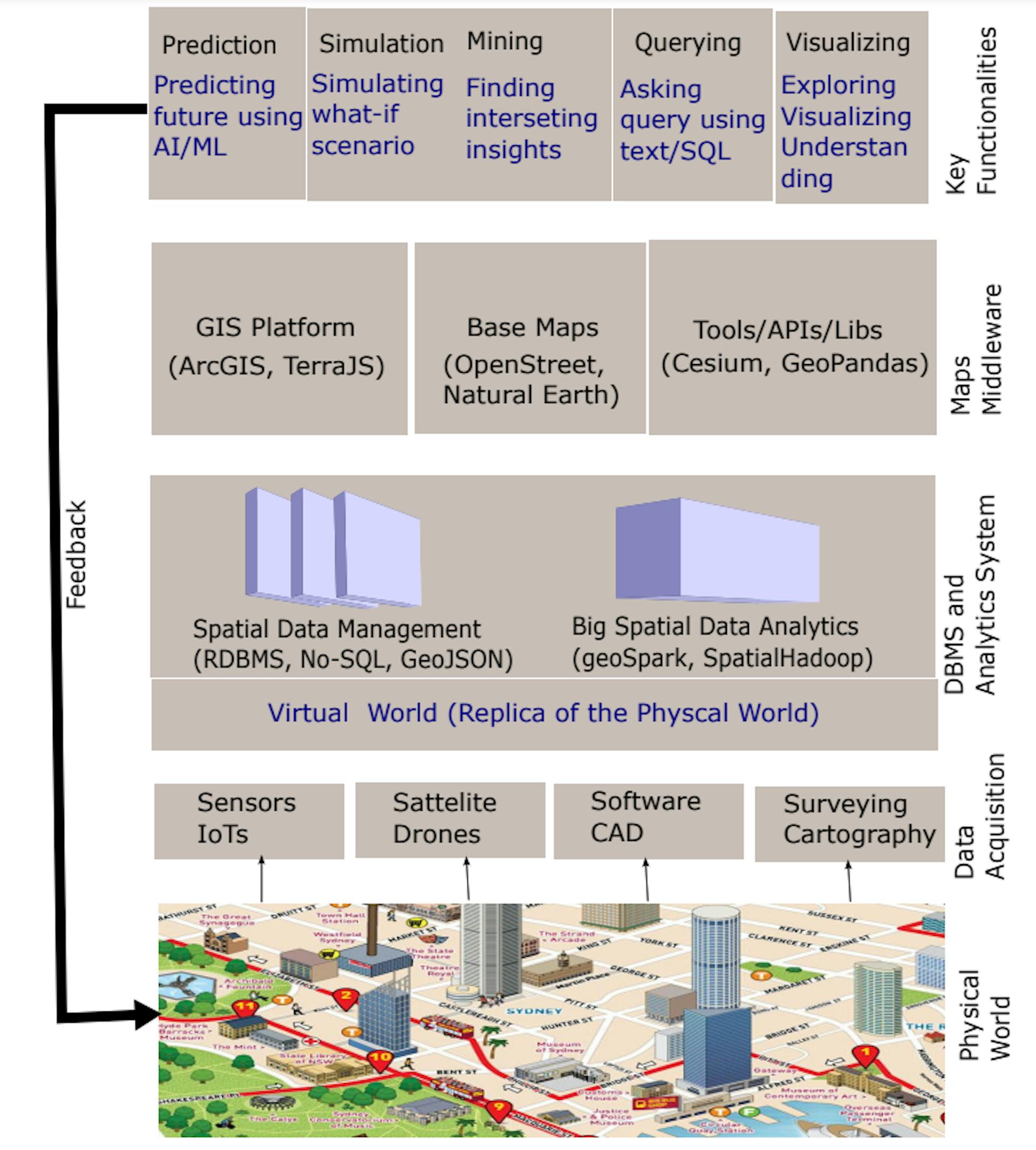 그림 2 : 공간 디지털 트윈 (SDT)의 다른 주요 구성 요소의 블록 다이어그램.