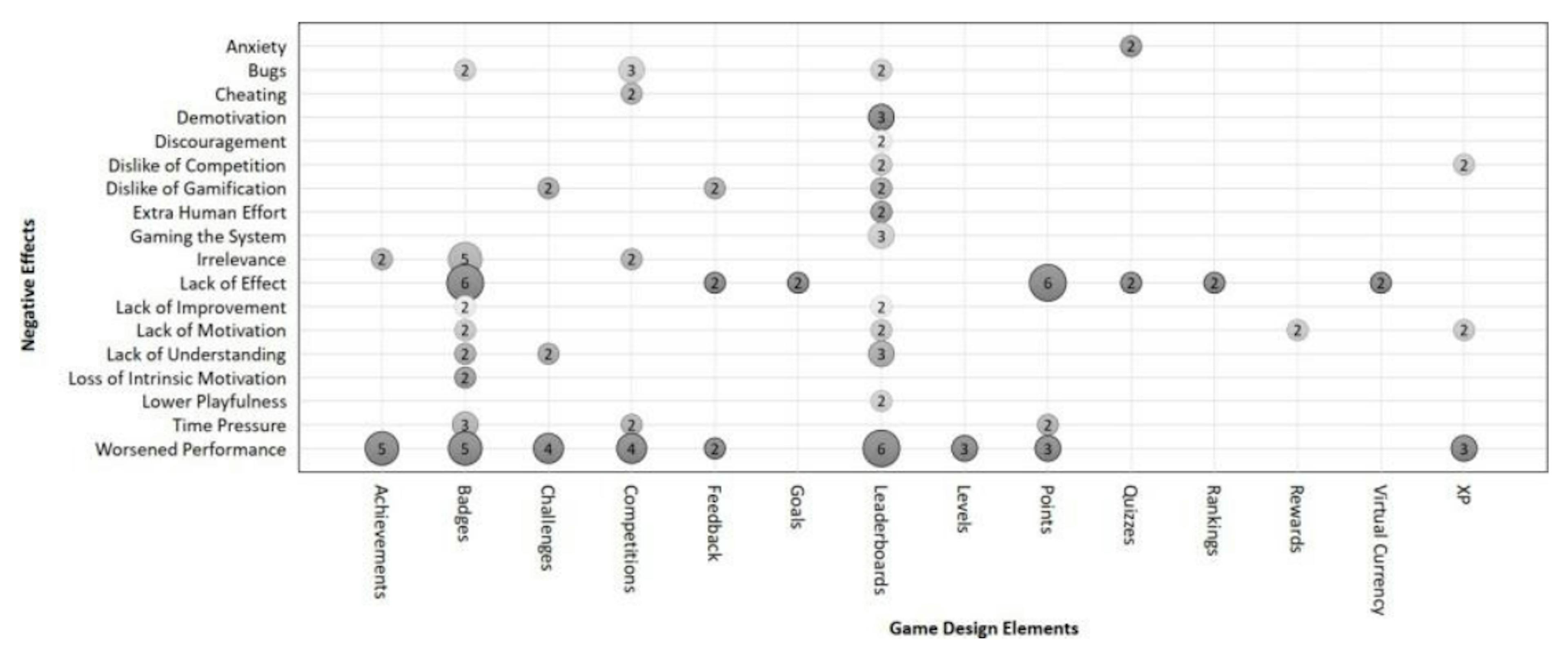 Figure 4: Bubble plot relating GDEs to negative effects.