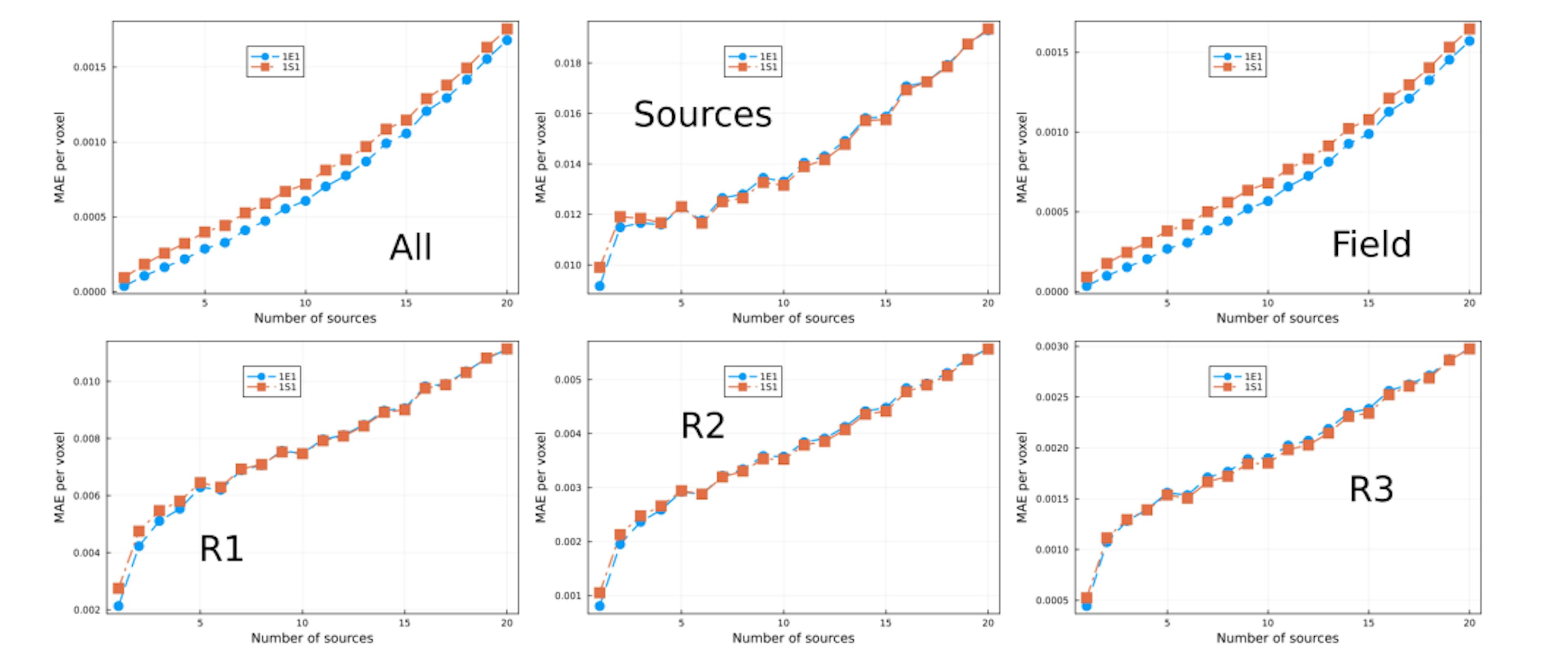 Figure 13: MAE vs number of sources. Each curve correspond to different models (see legend) trained with 100% ofthe data. Each plot correspond to specific regions in the lattice (see Fig. 3))