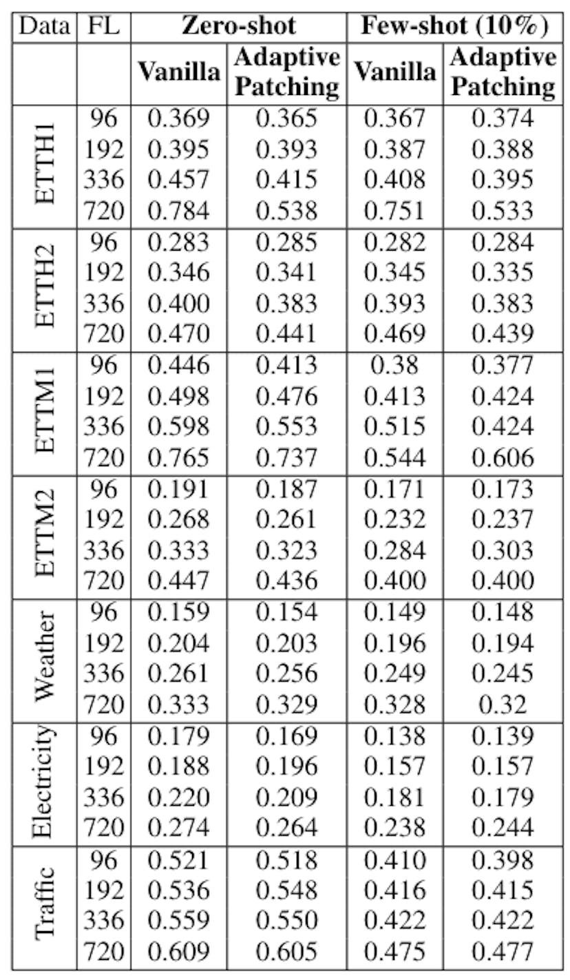 Table 18: Effect of adapting patching. MSE reported.