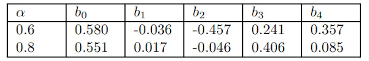 Table 5: Slope Coefficients Varying Price Rigidities