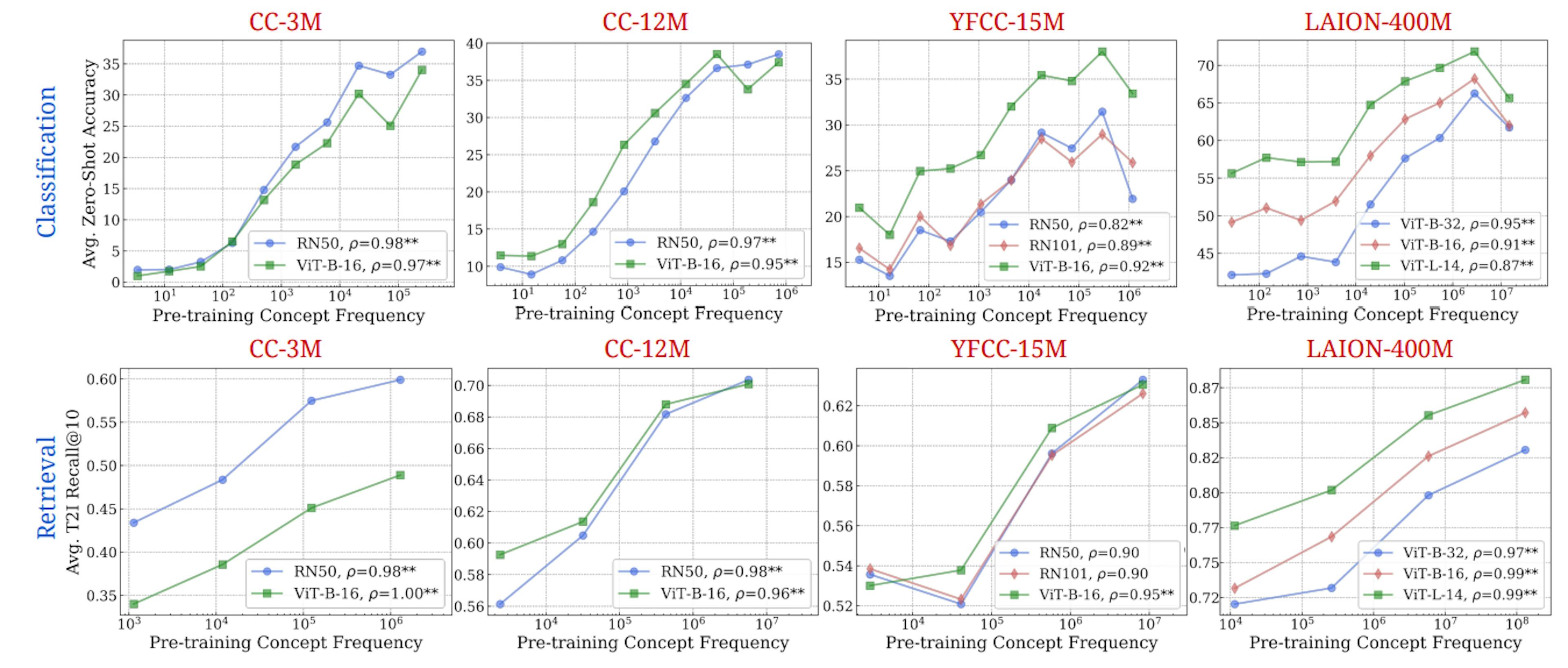 Figure 17: Log-linear relationships between image concept frequency and CLIP performance. Across all tested architectures (RN50, RN101, ViT-B-32, ViT-B-16, ViT-L-14) and pretraining datasets (CC-3M, CC-12M, YFCC-15M, LAION-400M), we observe a consistent linear relationship between CLIP’s zero-shot accuracy and retrieval performance on a concept and the log-scaled concept pretraining frequency (searched using only pretraining images). ** indicates that the result is significant (p < 0.05 with a two-tailed t-test.), and thus we show pearson correlation (ρ) as well.