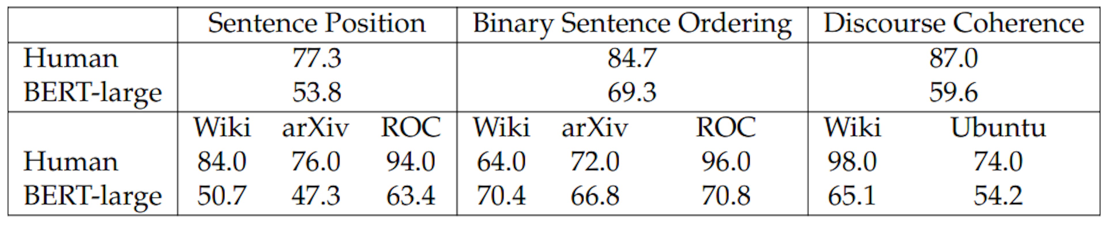 Table 4.7: Accuracies (%) for a human annotator and BERT-large on Sentence Position, Binary Sentence Ordering, and Discourse Coherence tasks.