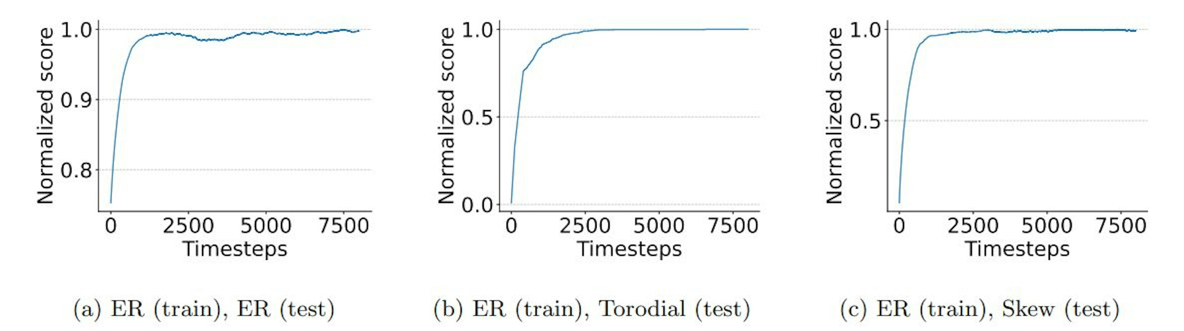 Figure 7: Score of SoftTabu agents on a random graph from three distributions with |V | = 2000 from GSET Dataset, Trained on ER with |V | = 200.