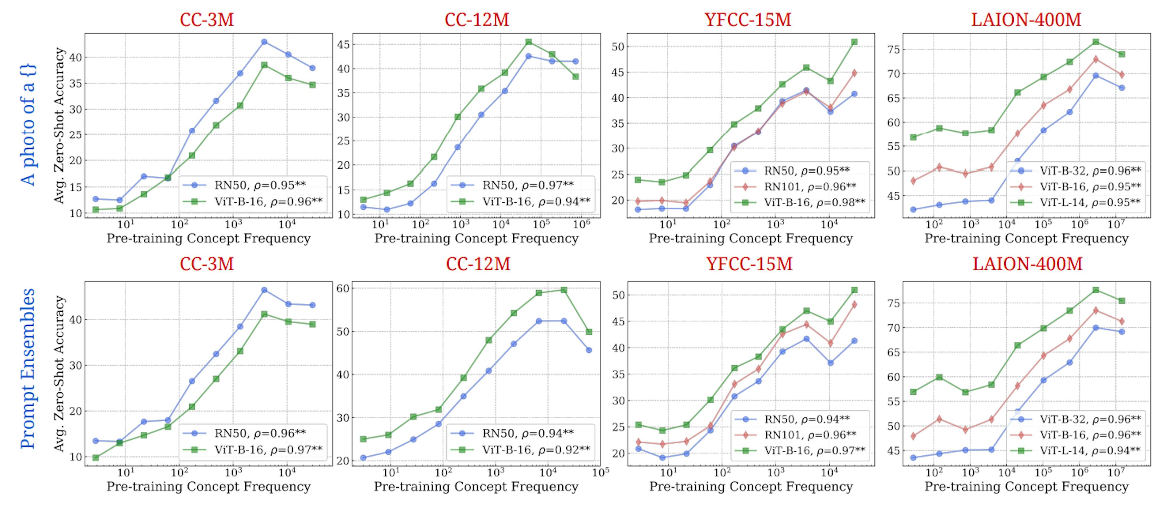 Figure 8: Log-linear relationships between concept frequency and CLIP zero-shot performance. Across all tested architectures (RN50, RN101, ViT-B-32, ViT-B-16, ViT-L-14) and pretraining datasets (CC-3M, CC-12M, YFCC-15M, LAION-400M), we observe a consistent linear relationship between CLIP’s zero-shot classification accuracy on a concept and the log-scaled concept pretraining frequency. This trend holds for both “A photo of a {classname}” prompting style and 80 prompt ensembles [91]. ** indicates that the result is significant (p < 0.05 with a two-tailed t-test.), and thus we show pearson correlation (ρ) as well.