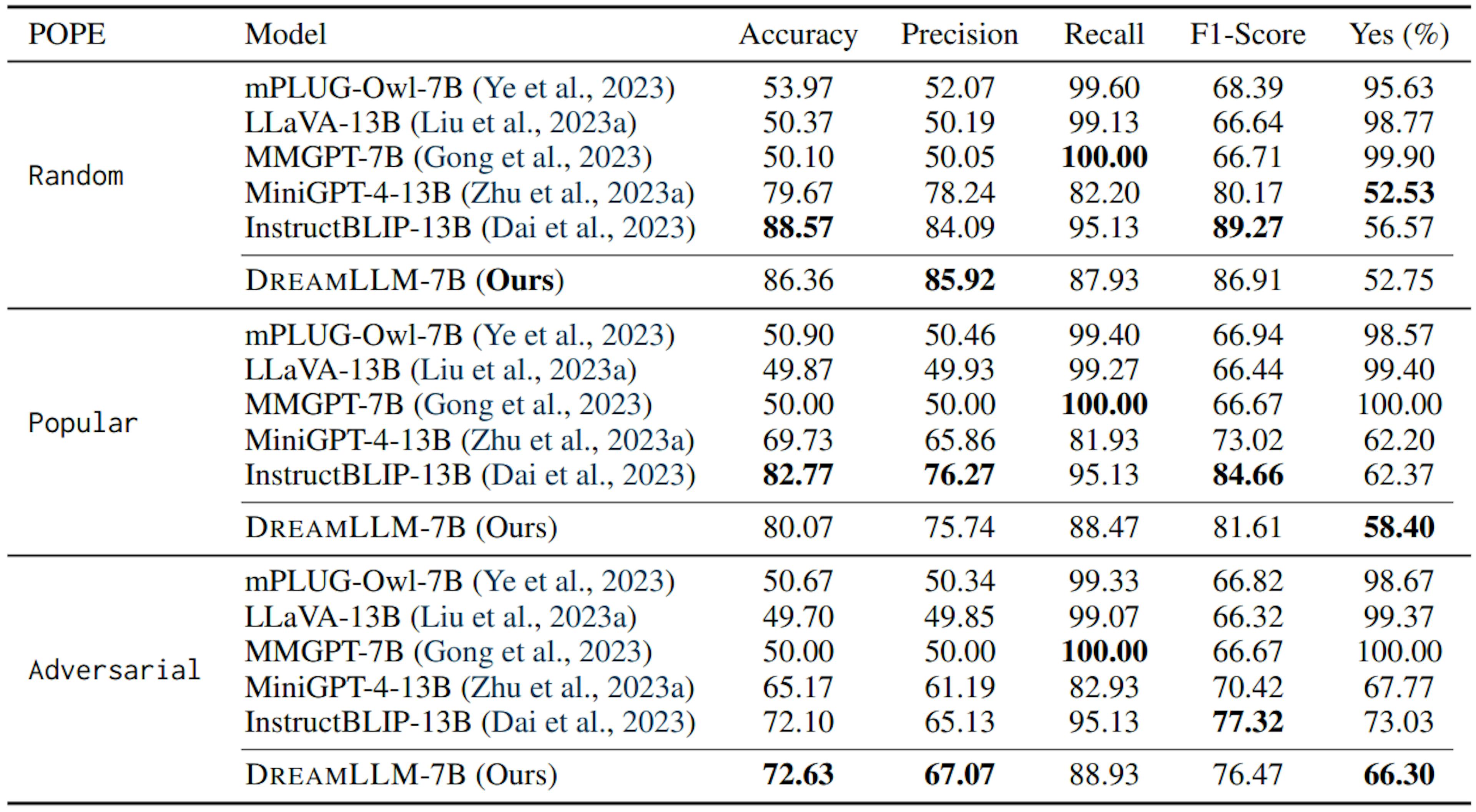 Table 7: Zero-shot visual hallucination evaluation on POPE (Li et al., 2023d) using MS-COCO val set. Yes denotes the proportion of answering “Yes” to the given question, which is better if it is more close to 50%. Objects that do not exist in the image are sampled with three different strategies. Random: random sampling, Popular: top-k most frequent objects in MS-COCO (k = 3), Adversial: objects are first ranked based on co-occurring frequencies, then top-k frequent ones are sampled.