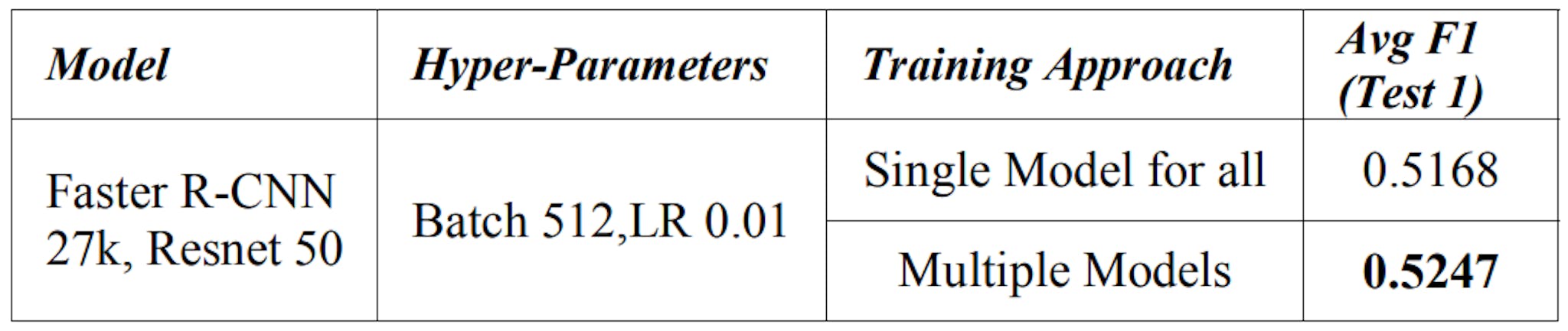 TABLE III. A MODEL PER COUNTRY COMPARISON