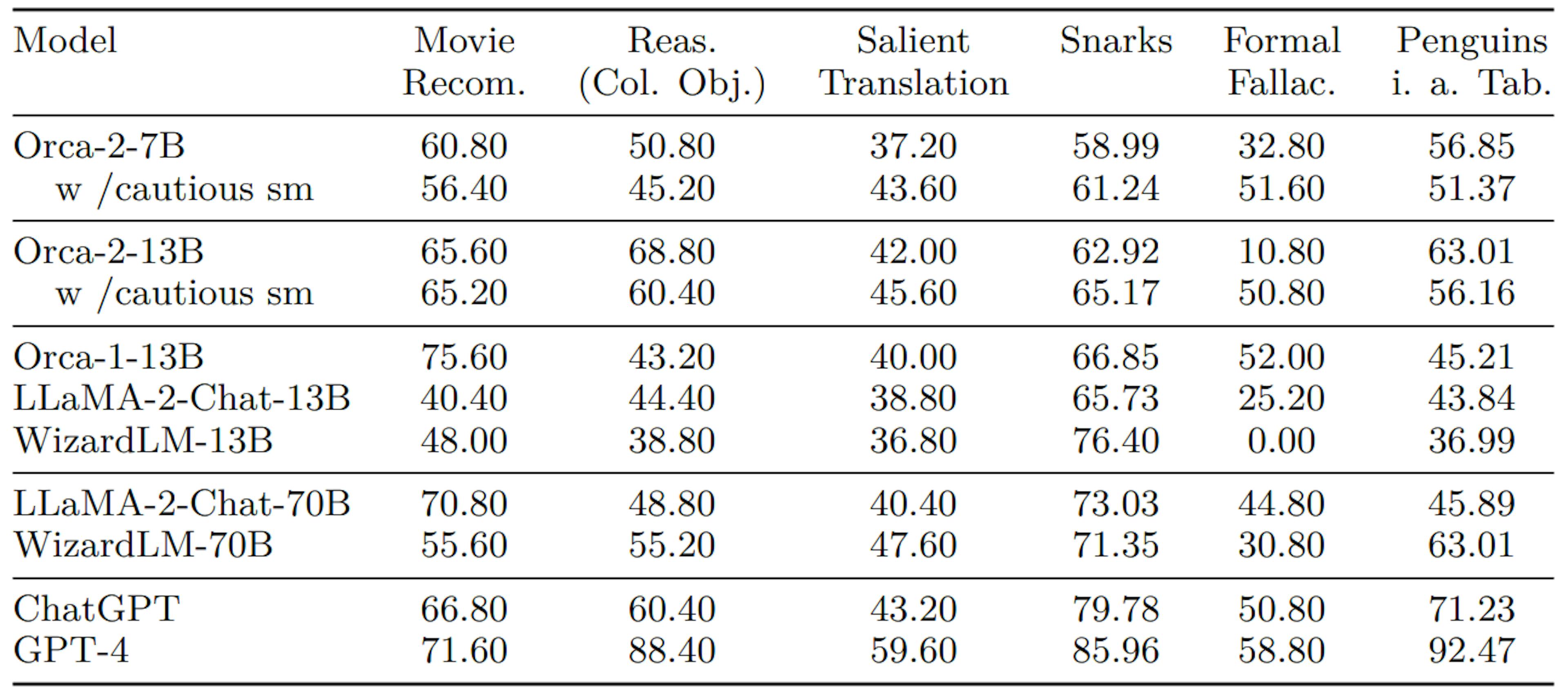 Table 9: Zero-Shot performance of models on Tasks 15-20 within BBH benchmark.