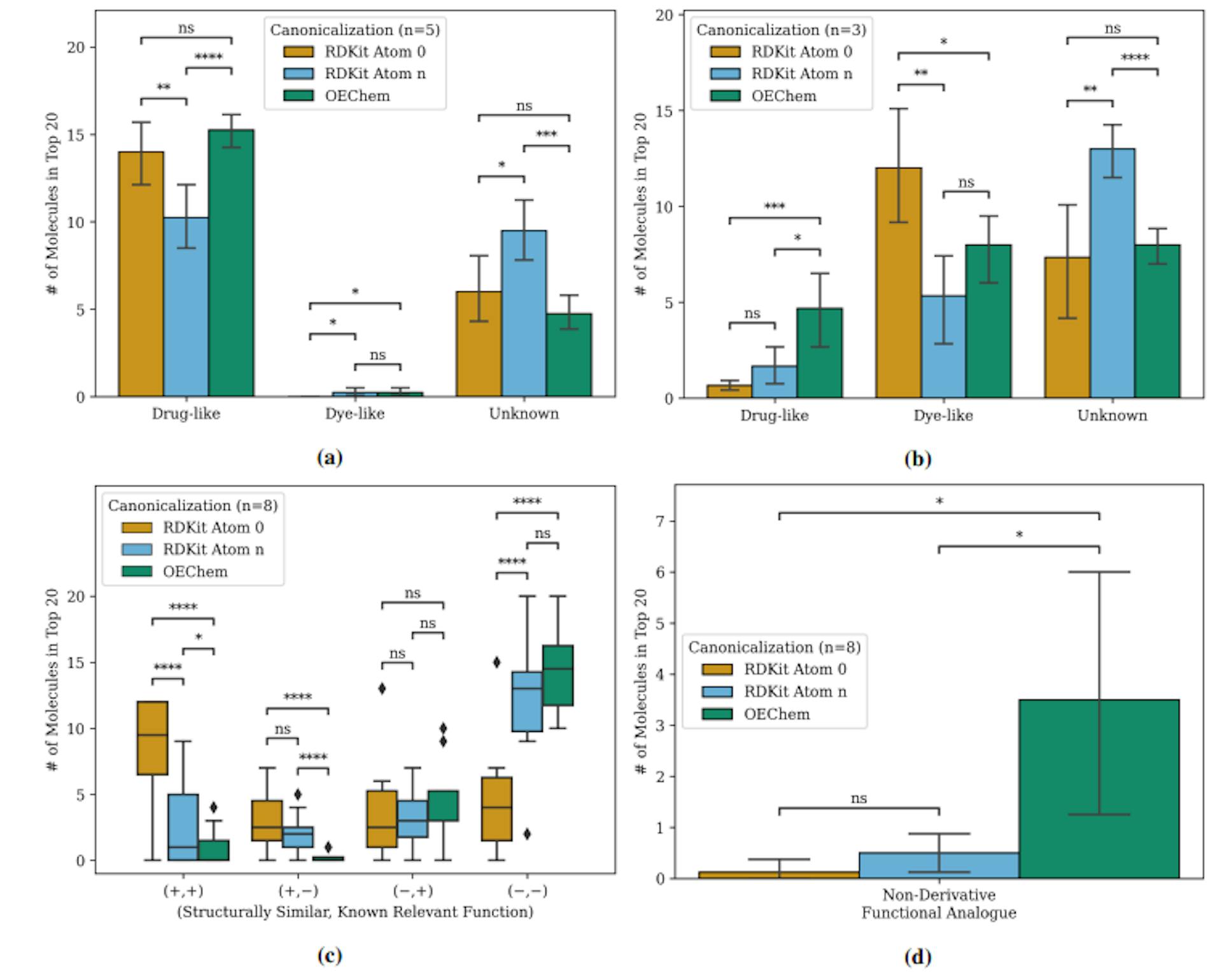 Figure 5: Patent-derived functional analysis for each canonicalization’s results. (a). Mean drug-like & dye-like molecules returned in the top 20 results from drug-like queries (95% CI, n=8). (b). Mean drug-like & dye-like molecules returned in the top 20 results from drug-like queries (95% CI, n=8). (c). Structure-function categorization across all queries for each canonicalization (n=8 for each canonicalization). Structural similarity determined by fingerprint Tanimoto similarity (+ indicates Tc ≥ 0.60, and − indicates Tc < 0.60). Functional similarity determined by patent search (+ indicates similar function, − indicates no known relevant function to query). Criteria for similar function for each molecule was as follows: Penicillin G: antibiotic [3]; nirmatrelvir: protease inhibitor or antiviral [36]; zidovudine: antiviral [37]; LSD: 5-HT receptor agonist or dopaminergic agonist [38, 39]; fentanyl: opioid analgesic or muscarinic receptor agonist [40–42]; acid blue 25 FA: dye or electroluminescent; avobenzone: UV-Absorption, electroluminescent [43, 44]; 2-dPAC: electroluminescent [45]. (d). Mean non-derivative functional analogues returned in the top 20 results (95% CI, n=8). Asterisks indicate the level of statistical significance for two-sided independent t-tests (ns, P<1.0; *, P<0.05; **, P<0.01; ***, P<0.001; **** P<0.0001).