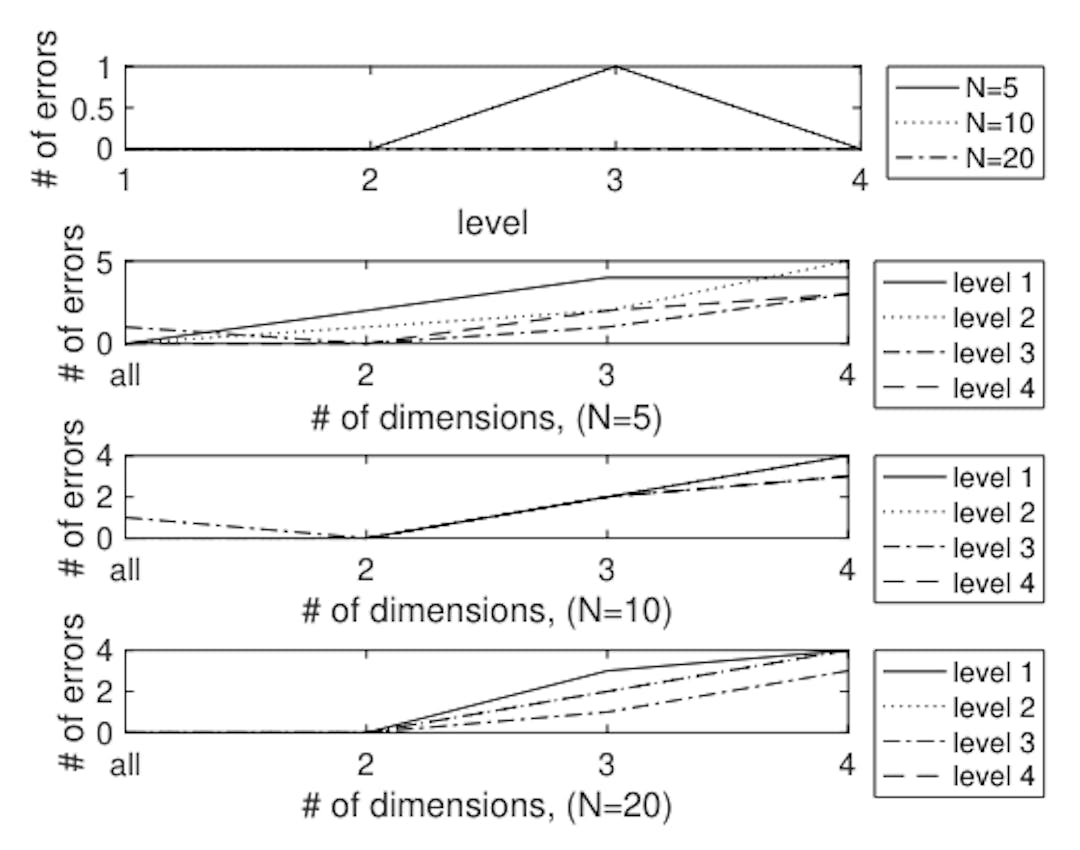 Figure 11: Classification of Sanditon based on “POS by level” feature vectors