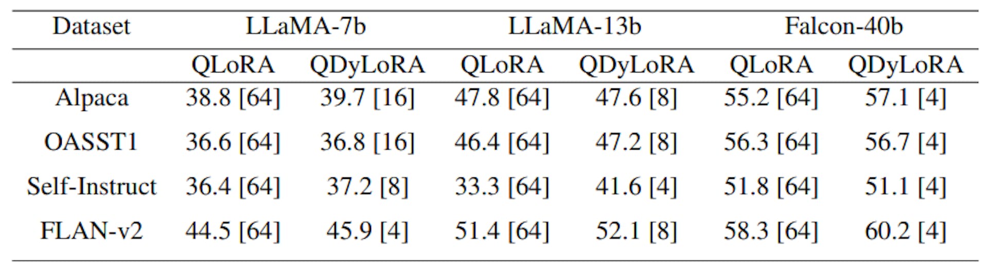 Table 1: A comparison between QLoRA and QDyLoRA on the MMLU benchmark, reporting 5-shot test results for LLMs of varying sizes. QDyLoRA is evaluated on ranks [1,2,4,8,16,32,64] and the best rank is reported in brackets.
