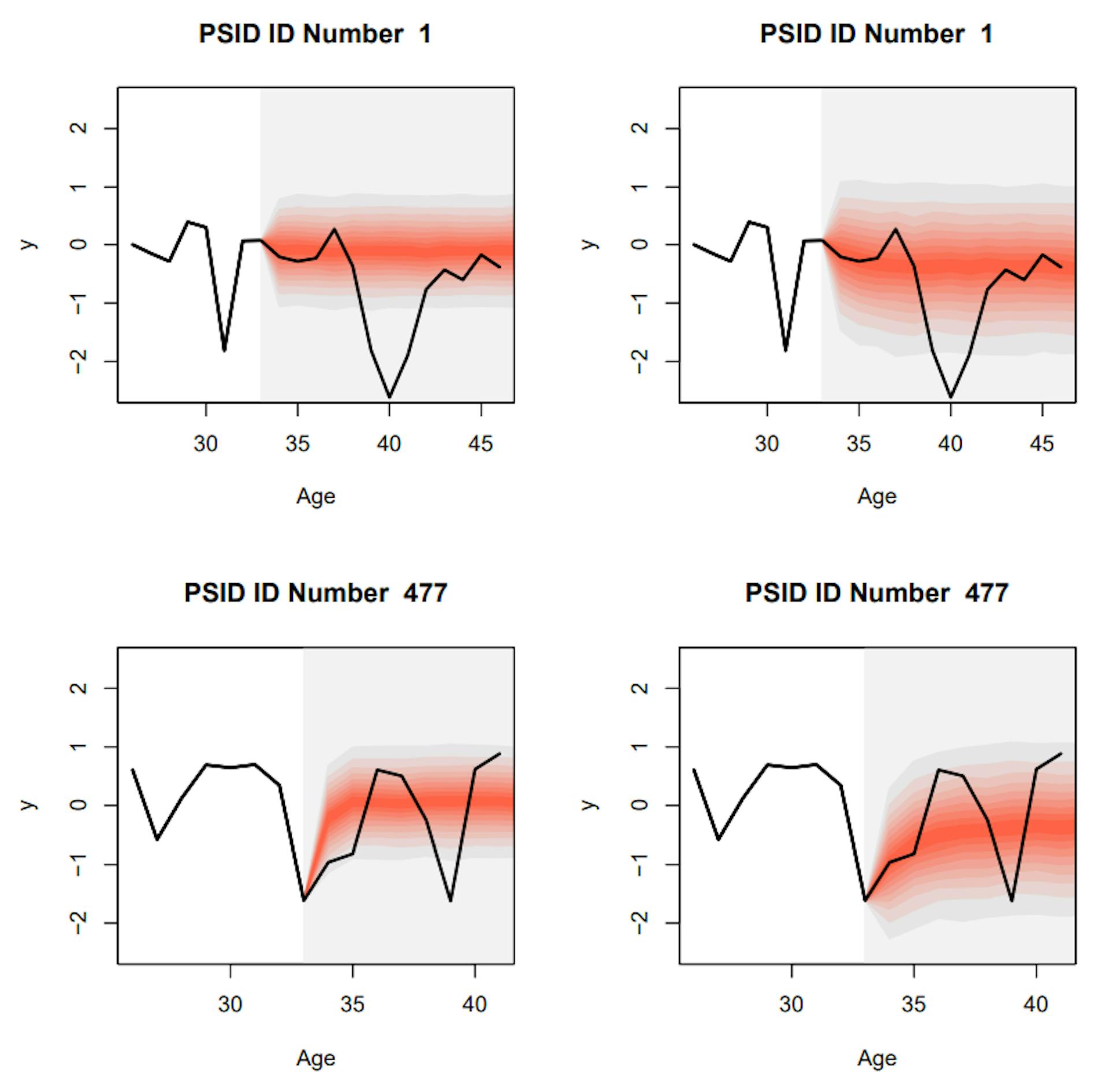 Figure 11. Left panels depict predictive bands for the ARMA(1,1) model, while right panels depict bands for the AR(1) heterogeneous scale model.