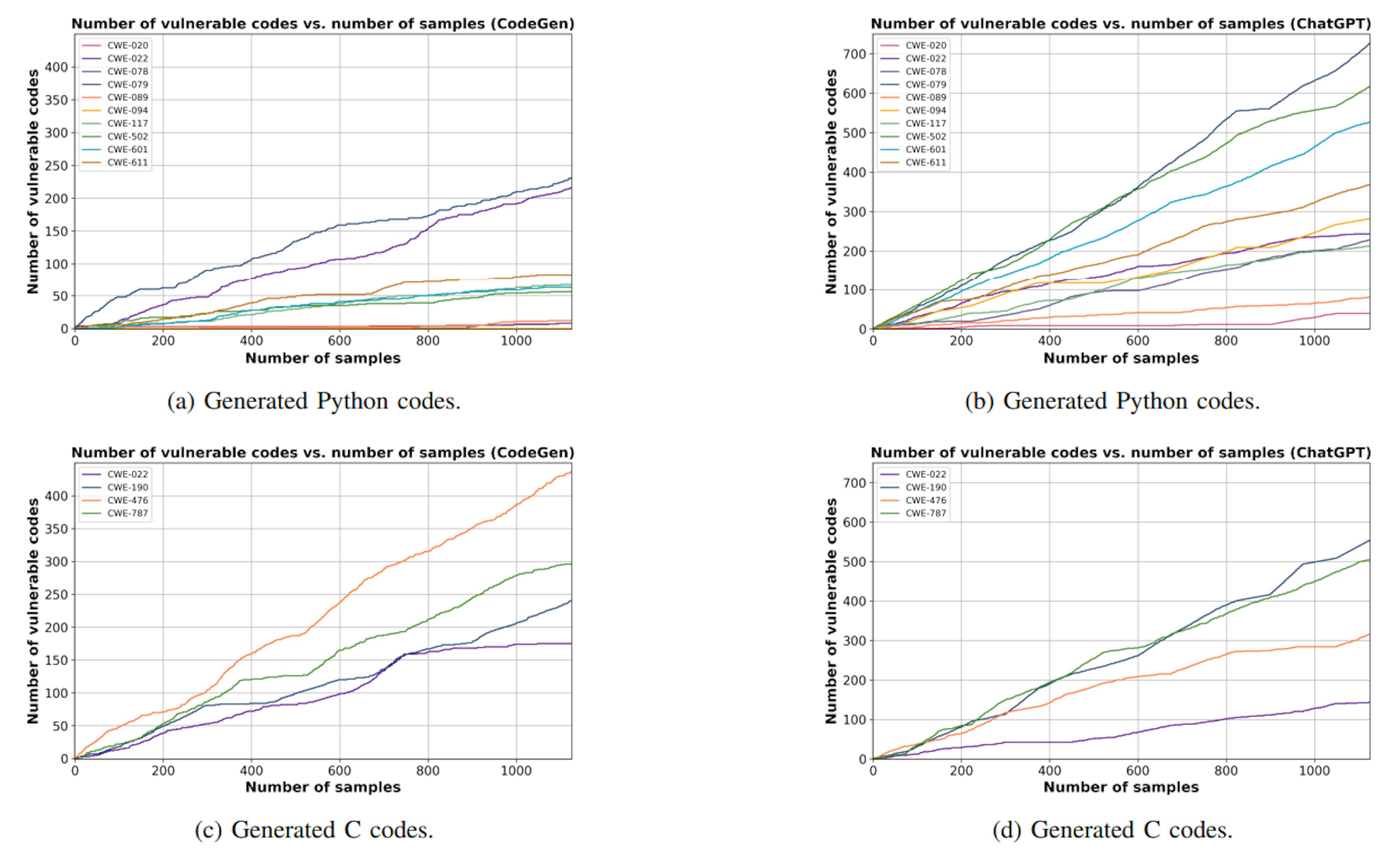 Fig. 4: The number of discovered vulnerable codes versus the number of sampled codes generated by (a), (c) CodeGen, and (b), (d) ChatGPT. The non-secure prompts and codes are generated using our FS-Code method.