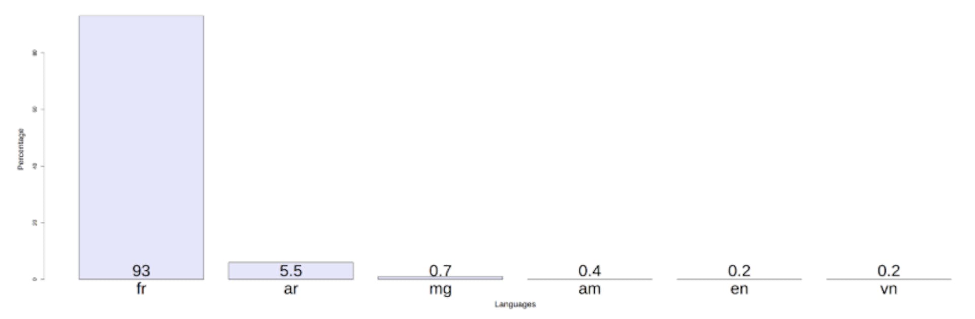 Figure 2Distribution of languages in DR data