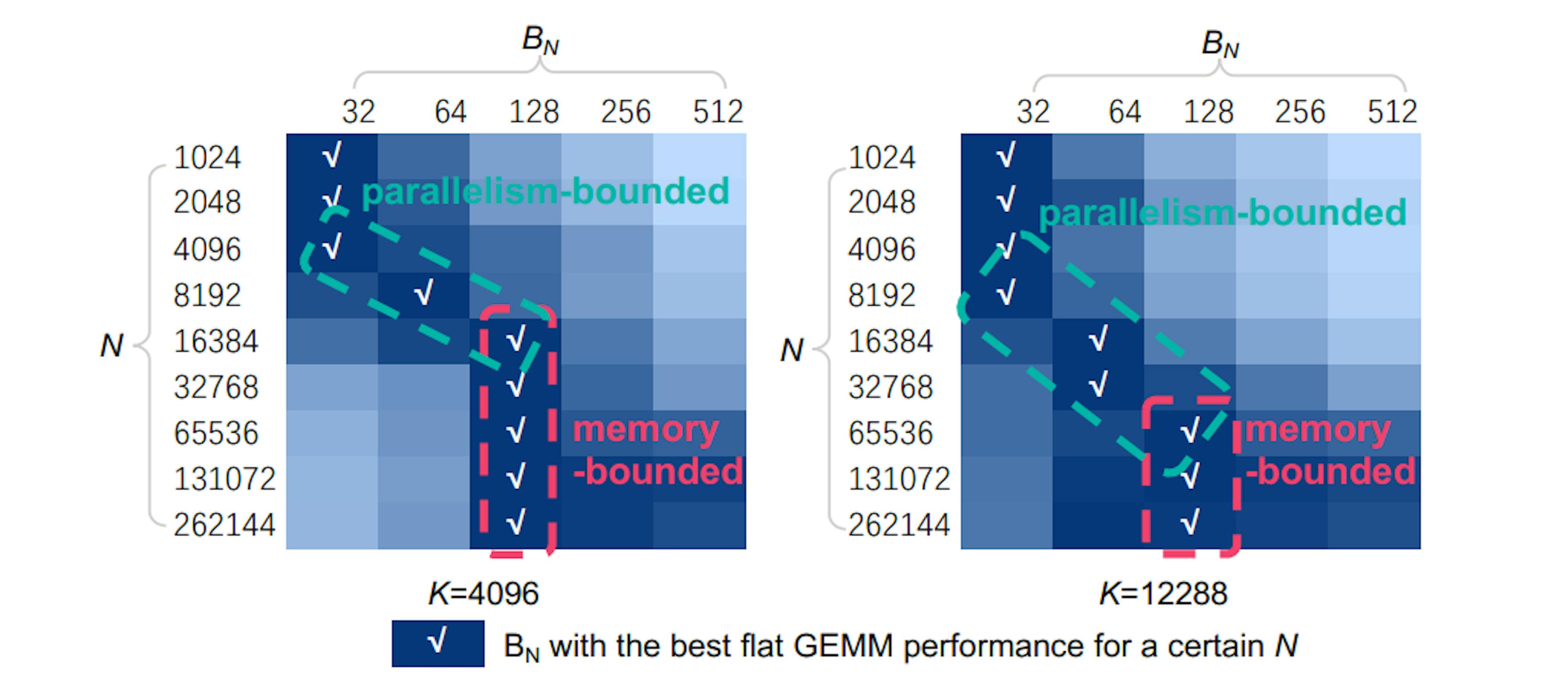 Figure 7: Normalized flat GEMM performance under different N−dimension sizes and N−dimension tiling sizes. Weset M = 8 and execute GEMM on the NVIDIA Tesla A100 GPU.