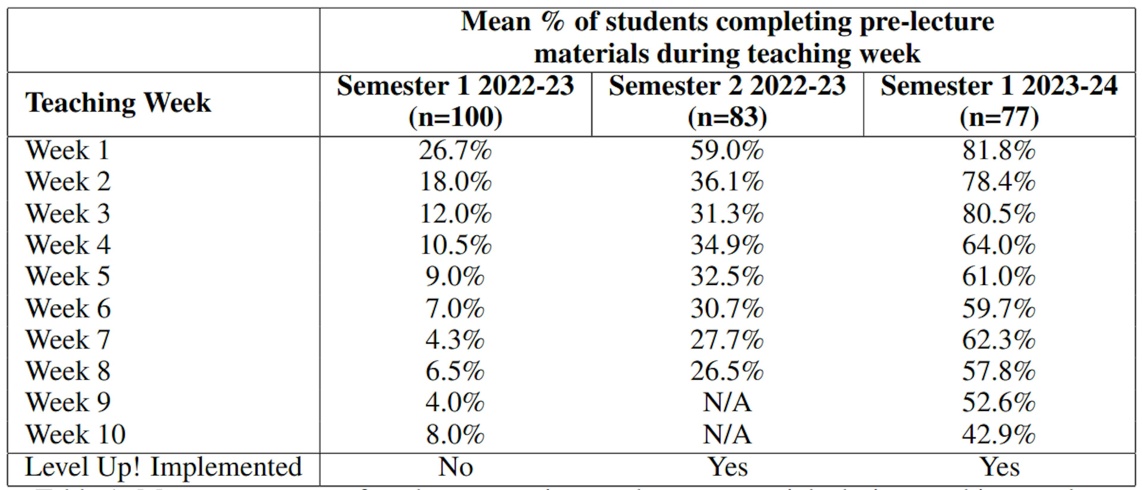 Table 1: Mean percentage of students engaging pre-lecture materials during teaching week across each semester.
