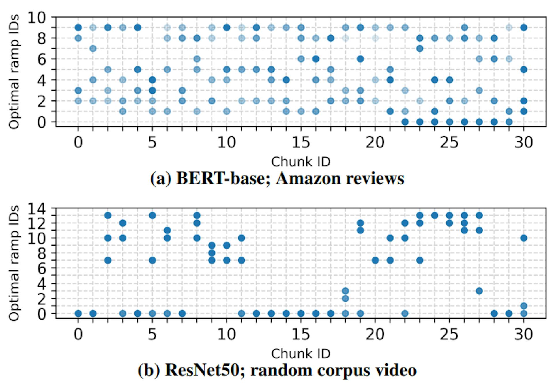 Figure 6: Optimal EE configurations change frequently. Streaming workloads were divided into chunks of 64 requests. Dot presence show a ramp that was part of the optimal config for a chunk, while transparencies indicate threshold values (opaque is higher).