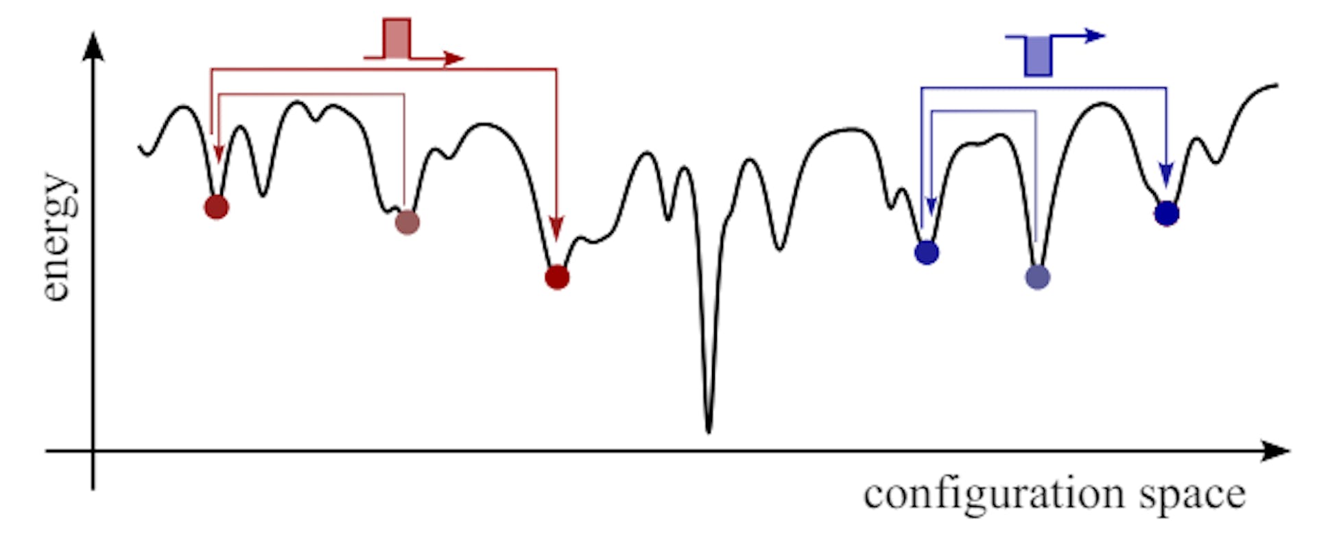 FIG. 5. Schematic illustration of the demagnetization process. The black solid curve represents the energy landscape of the system as a function of an abstract one-dimensional coordinate representing the spin configuration. The magnetic structure is represented at points within a complex potential landscape, exhibiting the transitions between different valleys through the demagnetization process, denoted by the red and blue arrows