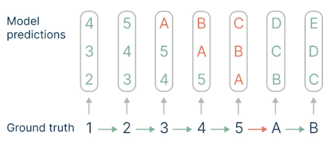 Figure 9: Multi-token prediction loss assigns higher implicit weights to consequential tokens. Shown is a sequence in which all transitions except “5 → A” are easy to predict, alongside the corresponding prediction targets in 3-token prediction. Since the consequences of the difficult transition “5 → A” are likewise hard to predict, this transition receives a higher implicit weight in the overall loss via its correlates “3 → A”, ..., “5 → C”.