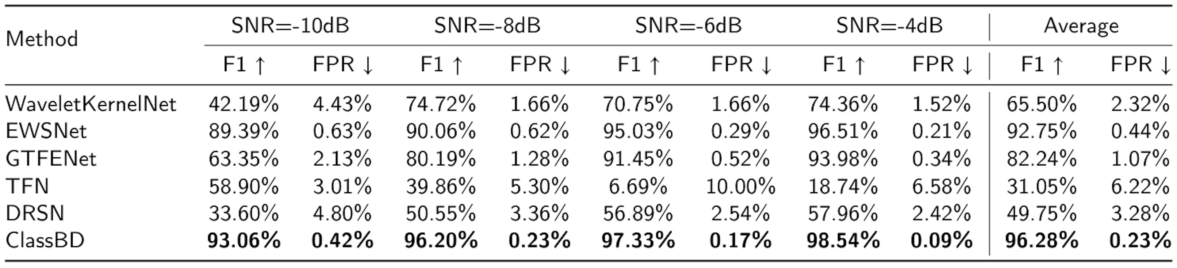 Table 5Classification results on the JNU dataset. Where bold-faced numbers denote the better results.