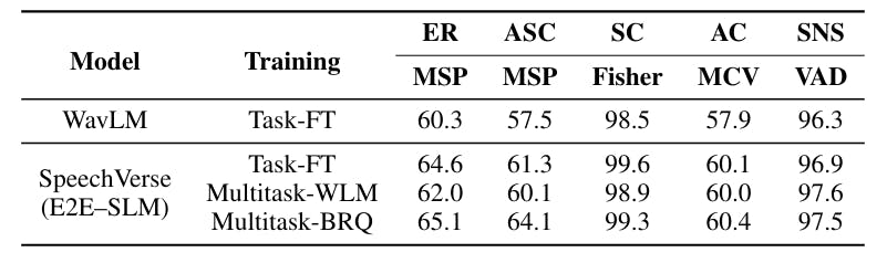 Table 3: Results of paralinguistic speech processing (PSP) tasks. All reported numbers are the value of the UAR metric.