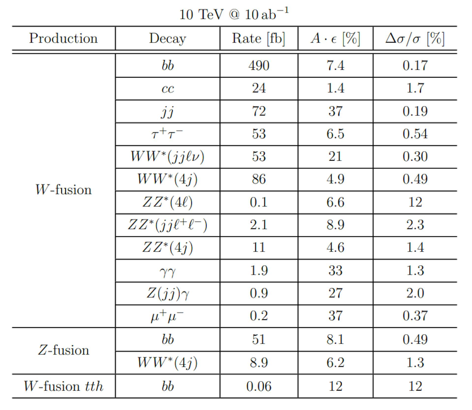 Table 2: Signal rates and efficiencies for selected Higgs production channels at a 10 TeV muon collider using signal-only selection and the Delphes muon collider fast simulation.