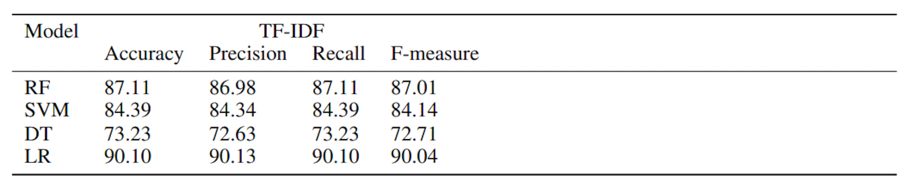 Table 2: Precision, Recall, Accuracy, and F-Measure values for the TF-IDF feature encoding
