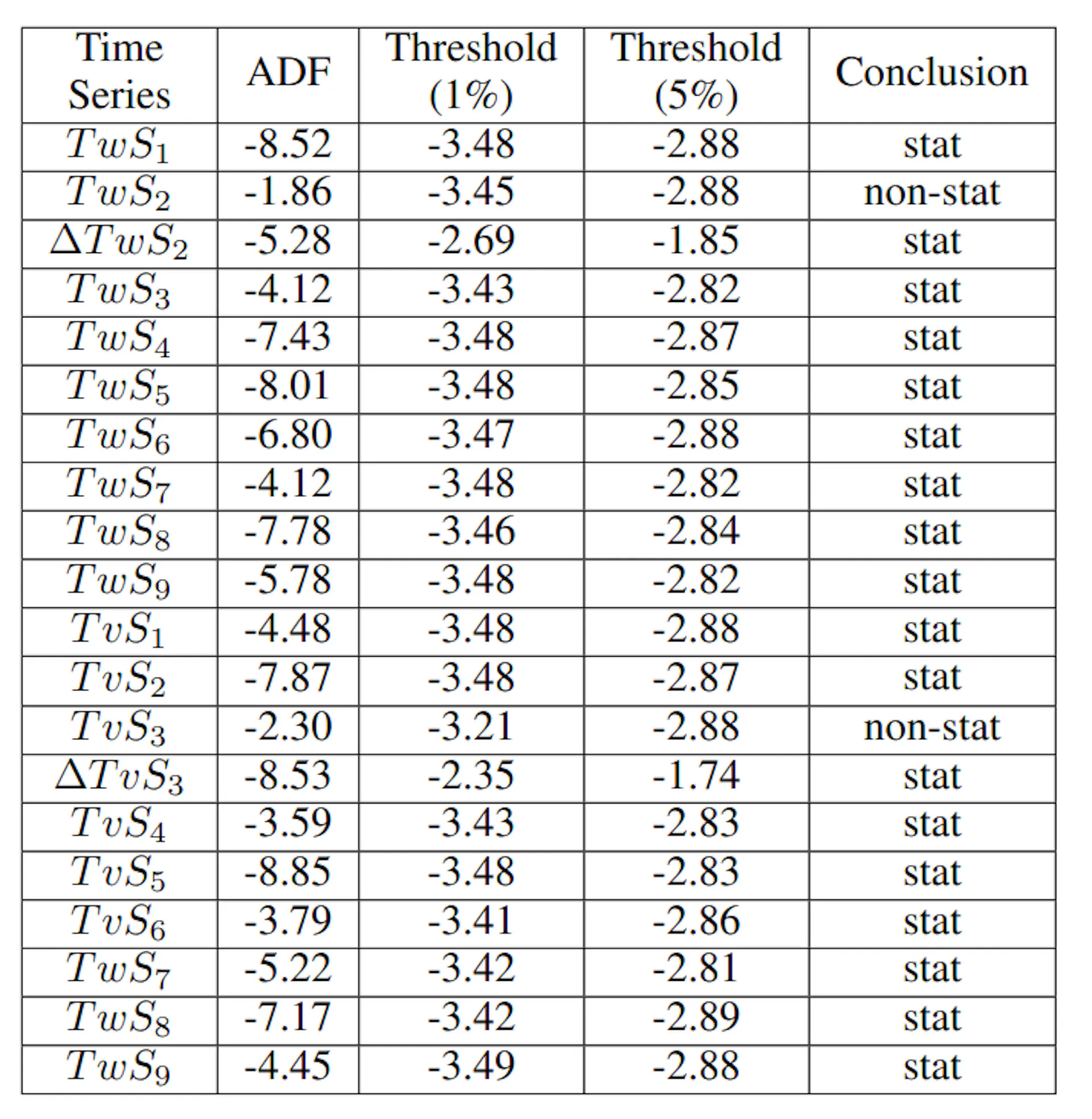 Table 7: ADF test results showing whether the Twitter and TV news time series data are stationary (stat) or nonstationary (non-stat).