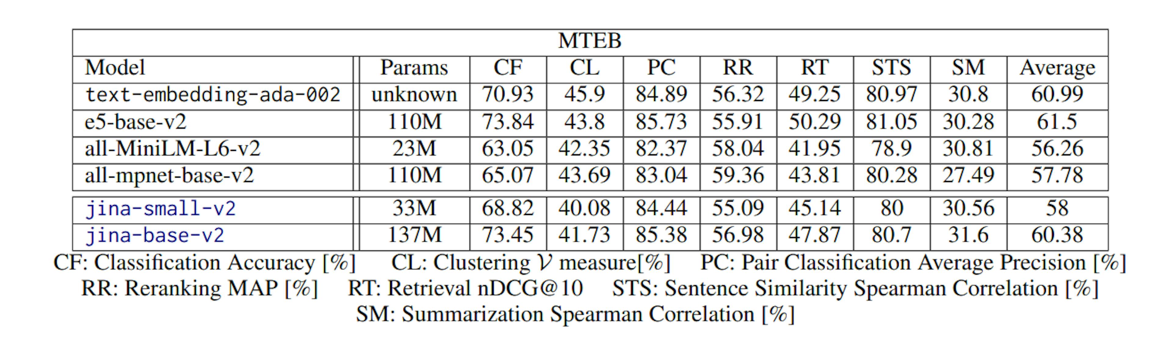 Table 3: Evaluation of the Jina Embeddings v2 models on the MTEB benchmark
