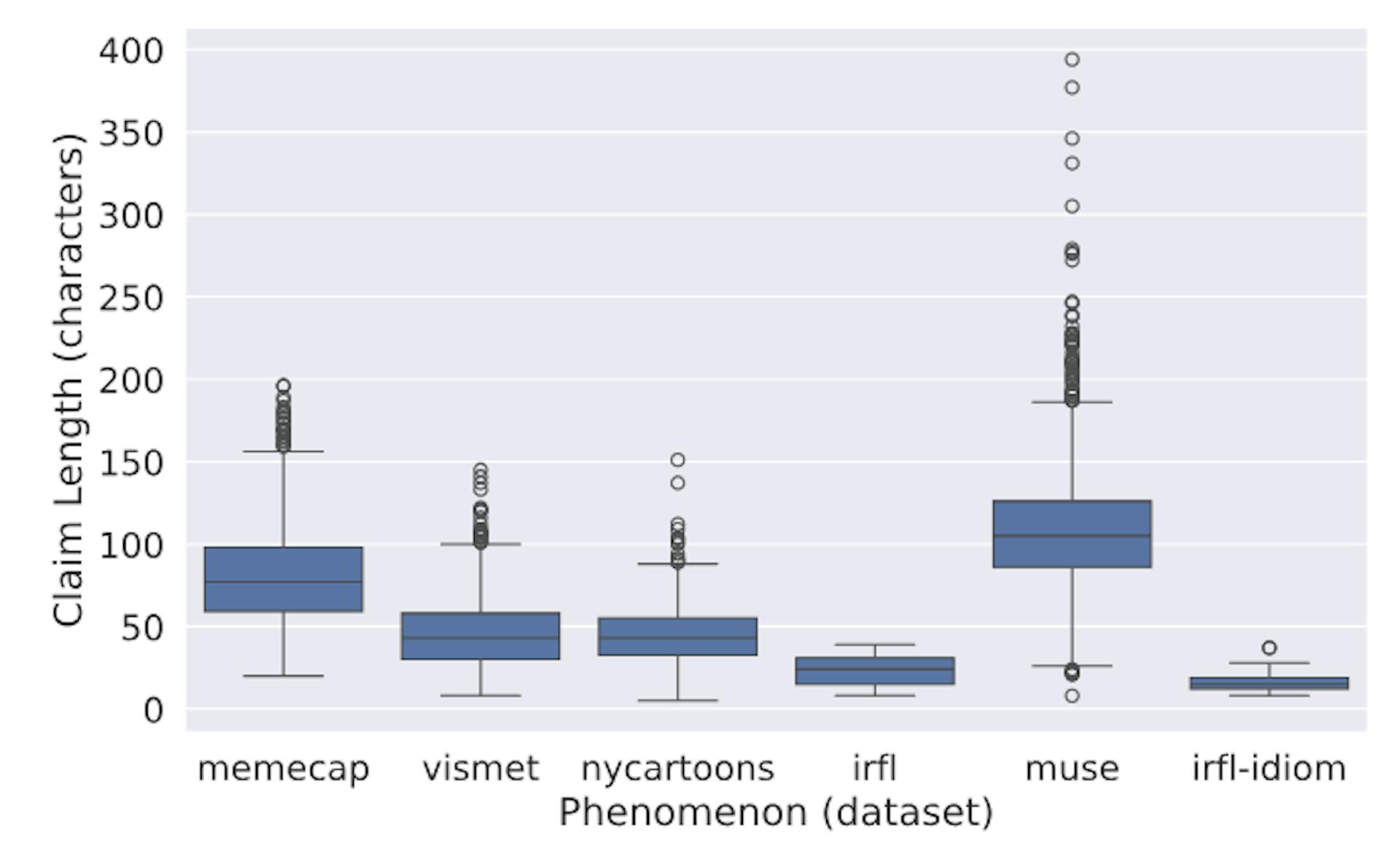 Figure 8: Distribution of lengths of claims by source dataset.