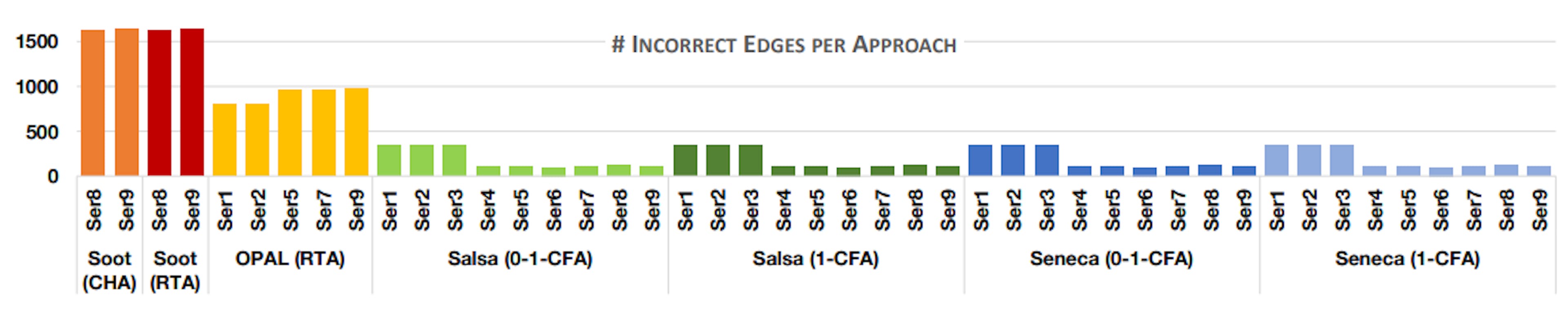 Fig. 8. Number of incorrect edges for the test cases from the CATS test suite.
