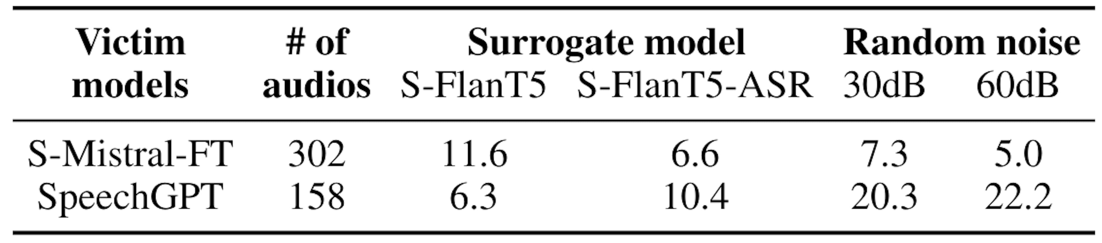 Table 5: Effectiveness of black-box attacks on SpeechGPT model measured by %JSR. Metrics are averaged over the audios originally found to be safe for each model.