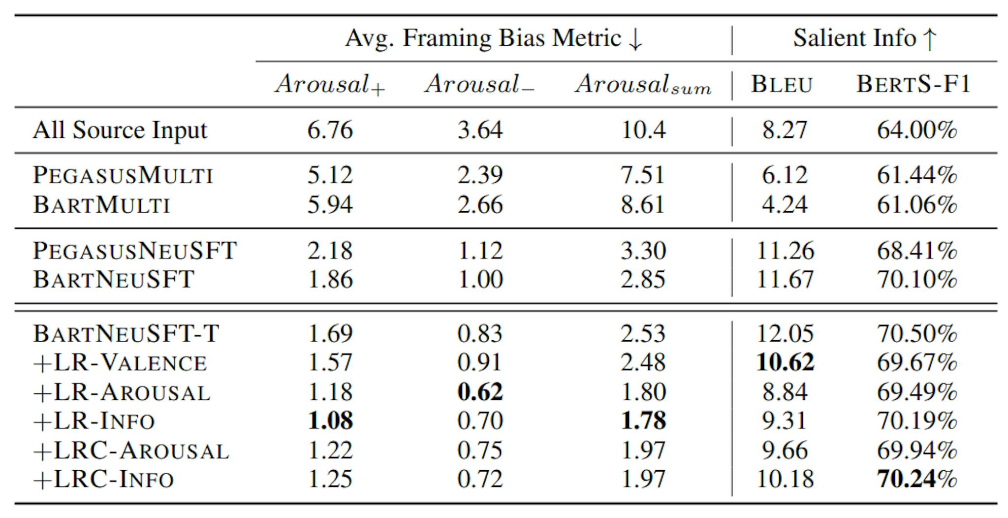 Table 1: Experimental results for ALLSIDES test set. For framing bias metric, the lower number is the better (↓).For other scores, the higher number is the better (↑).