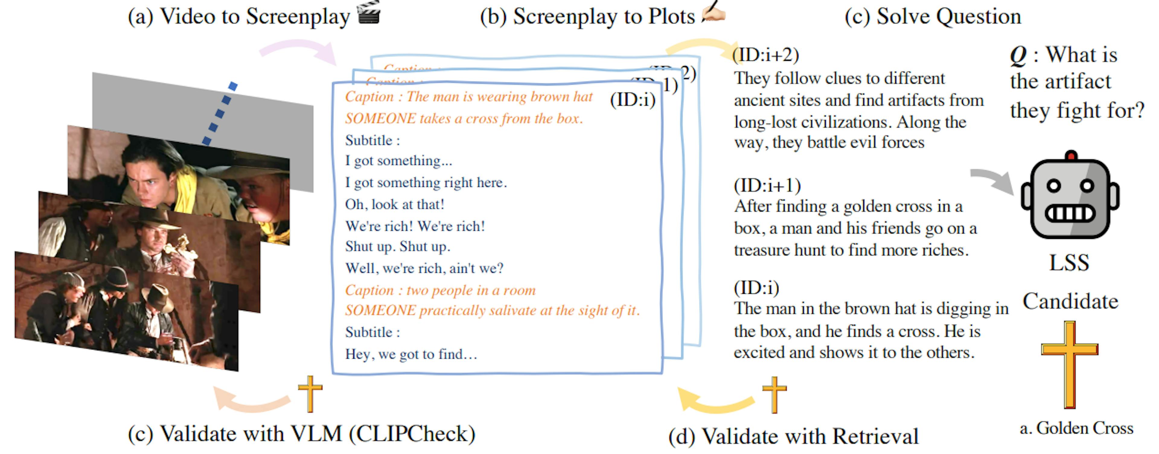 Figure 1 : Long Story Short (LSS) utilise des modèles de langage étendus (LLM) (c'est-à-dire GPT-3) pour générer (a) un scénario et (b) des intrigues résumées à partir de la vidéo. De plus amples détails sur le traitement des données peuvent être trouvés dans la section 2. Lorsque LSS répond aux questions sur la vidéo, le modèle (c) valide les séquences vidéo brutes données avec le modèle de langage visuel, CLIP, et (d) recherche d'autres scripts fondés de manière rétrospective, que nous appelons CLIPCheck dans la section 2.3.