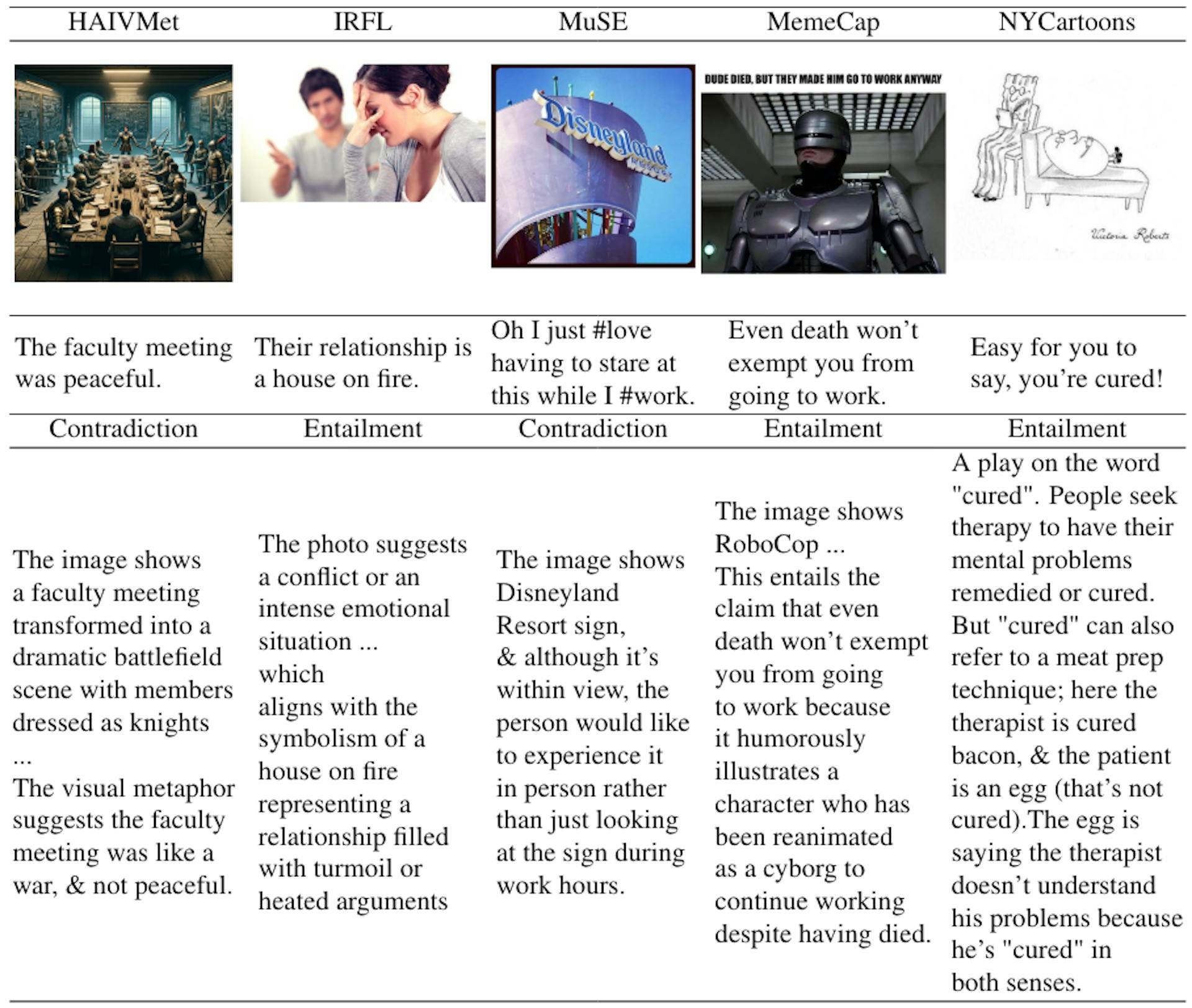 Table 2: Sample dataset instances form V-FLUTE corresponding to the source datasets displaying images (premise), claims (hypothesis), labels, and explanations [Row 1-5].