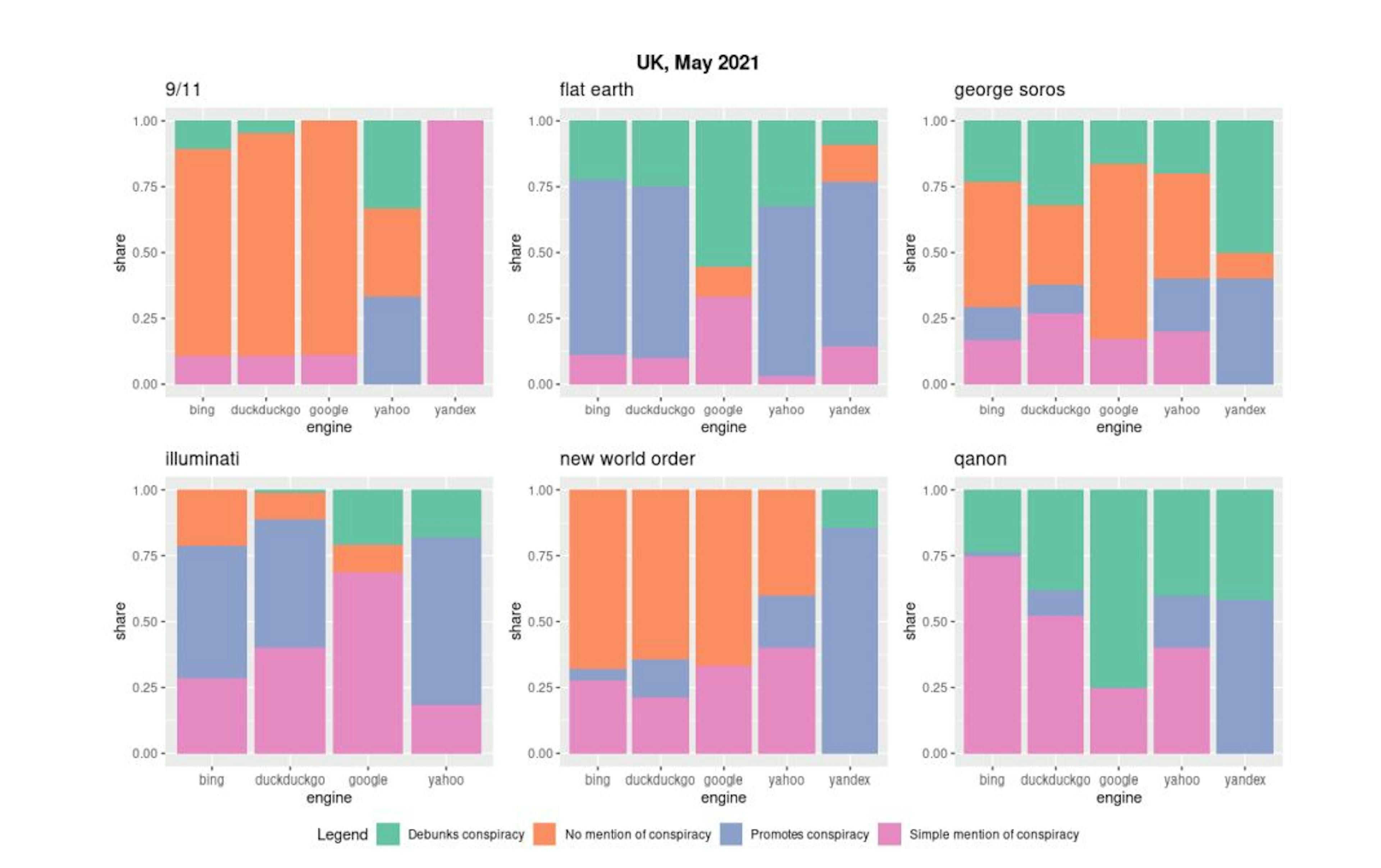 Figure 7. Prevalence of content with different stances towards conspiracy theories per engine and query, UK server, May 2021.