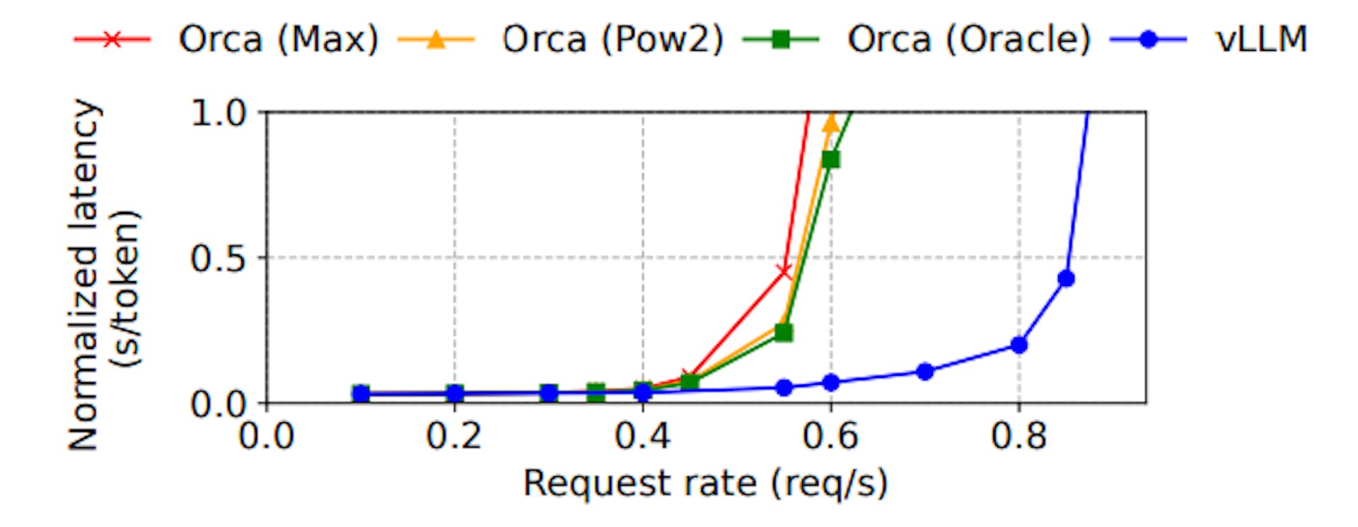 Figure 17. Performance on chatbot workload.