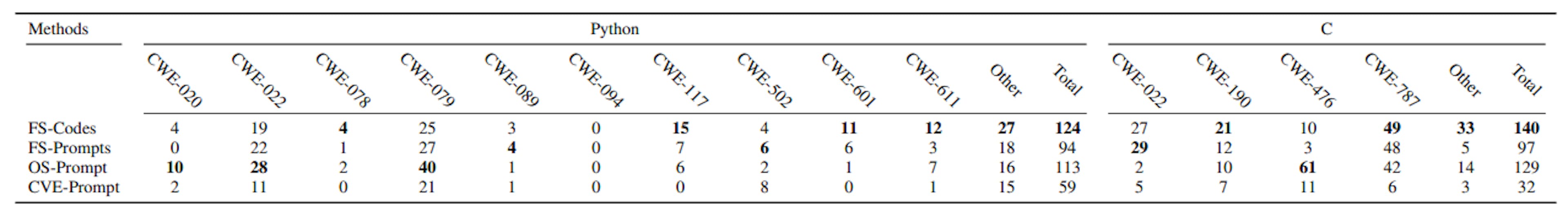 TABLE II: The number of discovered vulnerable codes generated by the CodeGen model using FS-Code, FS-Prompt, and OS-Prompt. CVE-prompt refers to the results of using only the vulnerable examples as non-secure prompts. For Python (left) and C (right), we show the number of vulnerable code samples per evaluated CWE. The Other column refers to the rest of the CWEs that are queried by CodeQL. The Total column shows the sum of vulnerable samples.