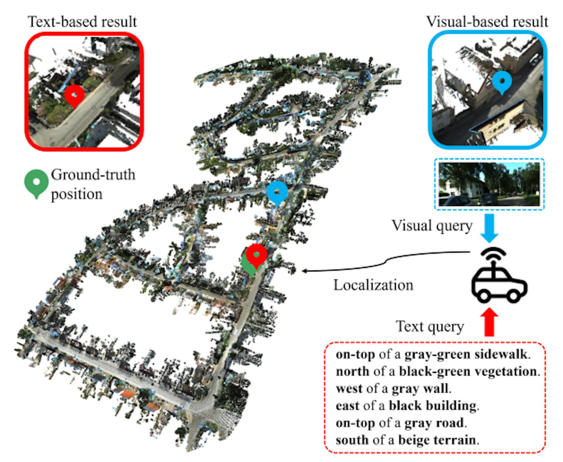 Figure 1: Overview of text-to-point cloud localization task. Different from visual-based place recognition task, the objective of our work is to identify a specific position within a city-scale point cloud scene based on a text query.