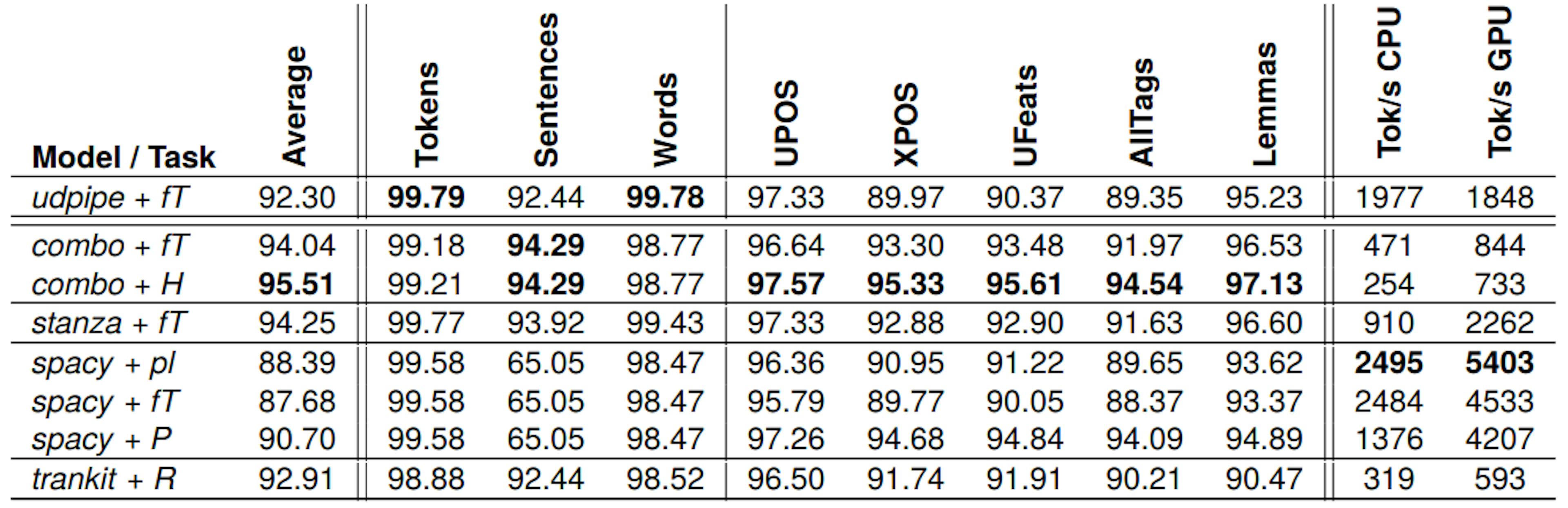 Table 3: Results (F1 scores) and inference time (tokens per second) of benchmarking the selected NLPre systems on the UD tagset averaged by the datasets (byName, byType, and PDB-UD). The systems are grouped into non-neural and neural by a double horizontal line (Concraft is not included because it does not allow data in the UD tagset) Embeddings used in the models are: R – xlm-RoBERTa-base, fT – fastText, P – Polbert, pl – pl-core-news-lg, H – HerBERT.