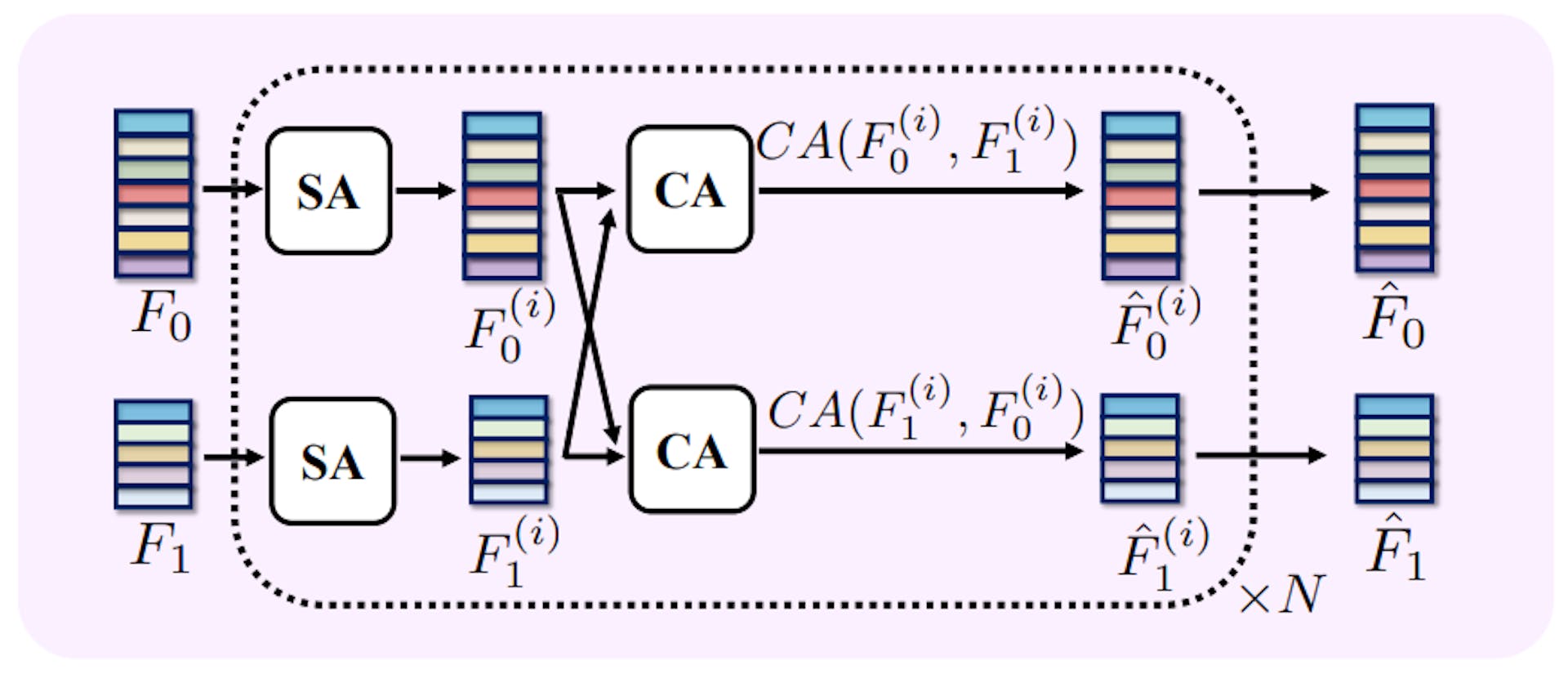 Figure 7: Vertex Correspondence Transformer. SA and CA represent self-attention and cross-attention, respectively.