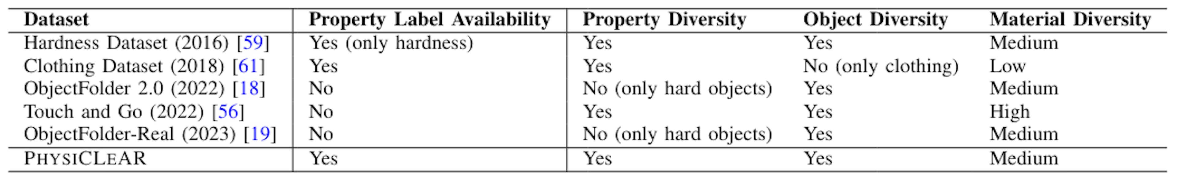TABLE II. GelSight Dataset Comparisons. PHYSICLEAR provides physical property labels for tactile descriptions and physical reasoning across three physical properties. We further compare against existing datasets across three diversity measures. Property diversity refers to whether there are objects in the dataset that vary across the three properties we selected: hardness, roughness and bumpiness. Object diversity indicates whether there is more than one type of object in the dataset. Material diversity indicates the number of different materials in the dataset.