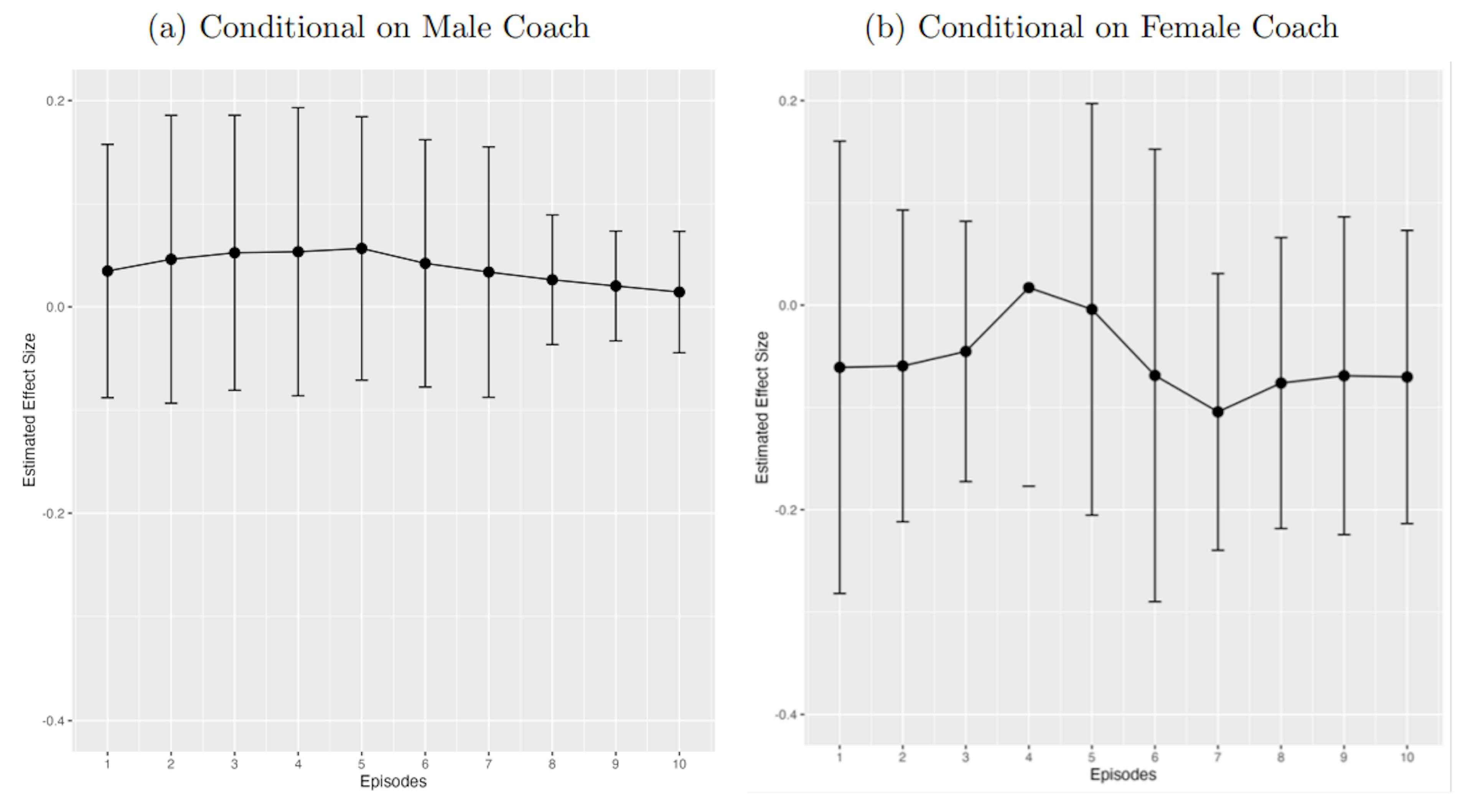 Appendix Figure A3. Estimate of gender bias by the performance order