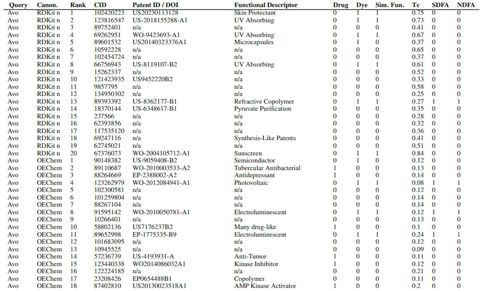 Table S2: CheSS Top Results Information. Includes query, canonicalization, search rank, PubChem CID, Patent ID/DOI, functional descriptor, categorized drug/dye-likeness based on functionality, same functionality categorization, fingerprint Tanimoto coefficient between query & result, categorized Structurally Distinct Functional Analogue (SDFA), categorized Non-Derivative Functional Analogue (NDFA). 