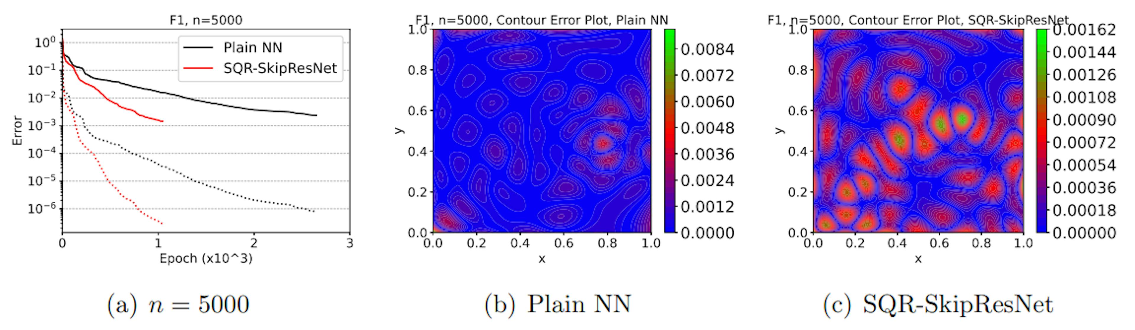 Figure 5: Example 1: The profiles of (a) training and validation results on F1 with 5000 data points. Dotted-line curves denote training error, and solid-line curves denote validation error. The corresponding contour error plots for (b) the plain NN and (c) SQR-SkipResNet.