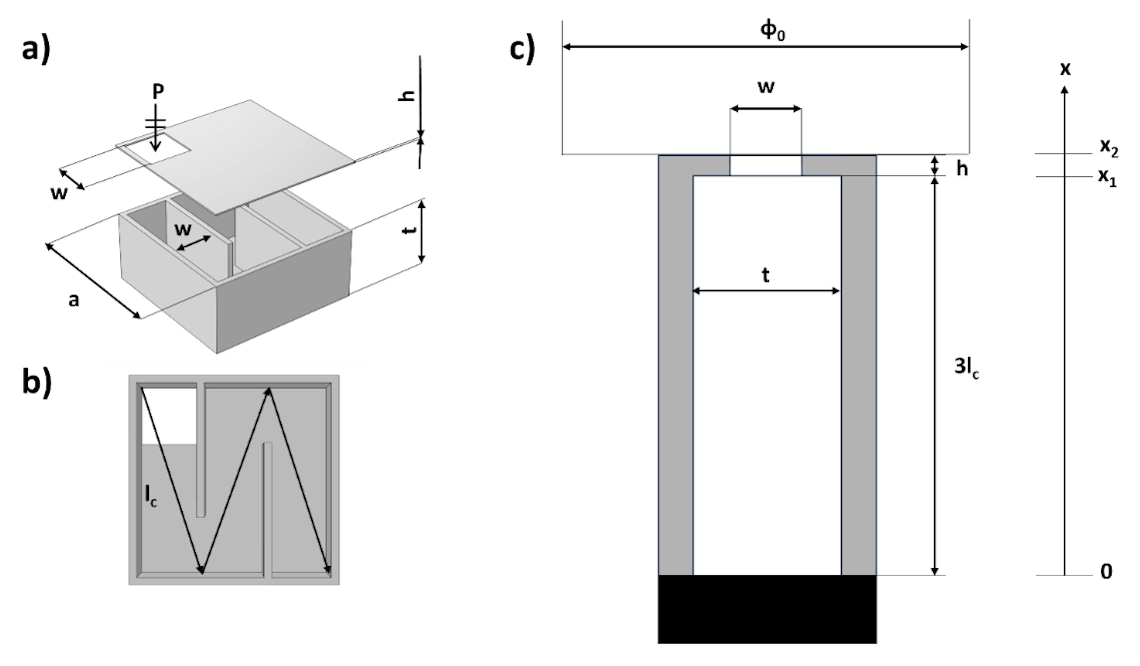Figure 1: (a) 1st iteration Wunderlich curve UC with w=6 mm, t=9.6 mm, a=19.6 mm and h=0.5 mm. (b) Schematic of the effective distance travelled by the pressure wave inside the cavity. (c)Schematic of the equivalent model with the tube of variable cross section closed by a reflecting backing and open on one side.