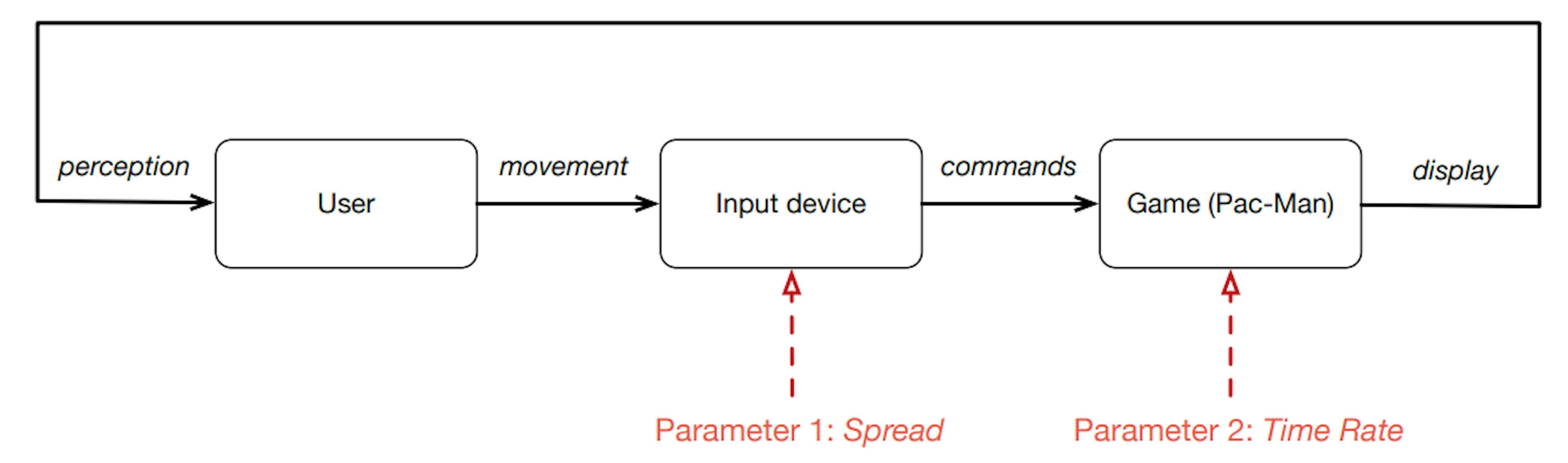 Figure 2: Conceptual block diagram for the interaction showing the primary control loop. A user interact with a gamethrough an input device. Design parameters spread and frame rate are used accommodate for rehabilitation goals and